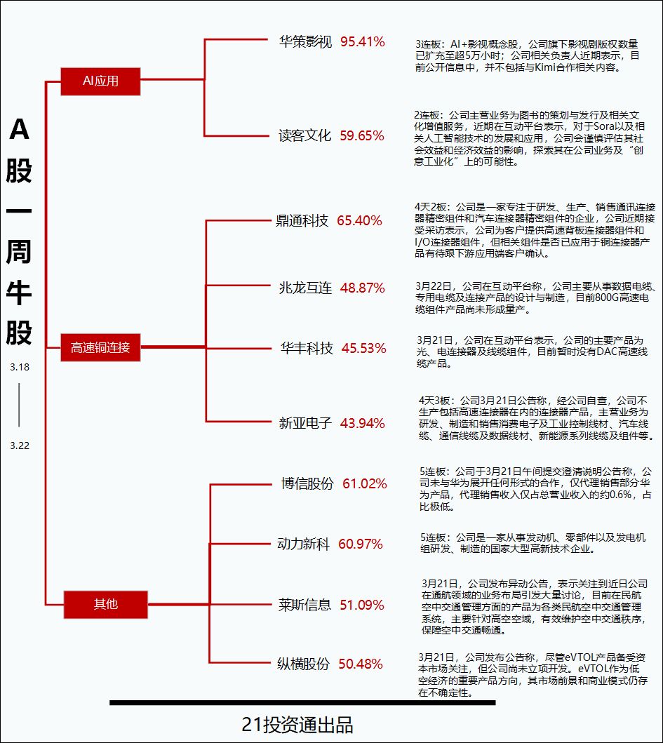 透视一周牛熊股：Kimi引爆AI新风口，最牛股华策影视单周大涨95%；年报