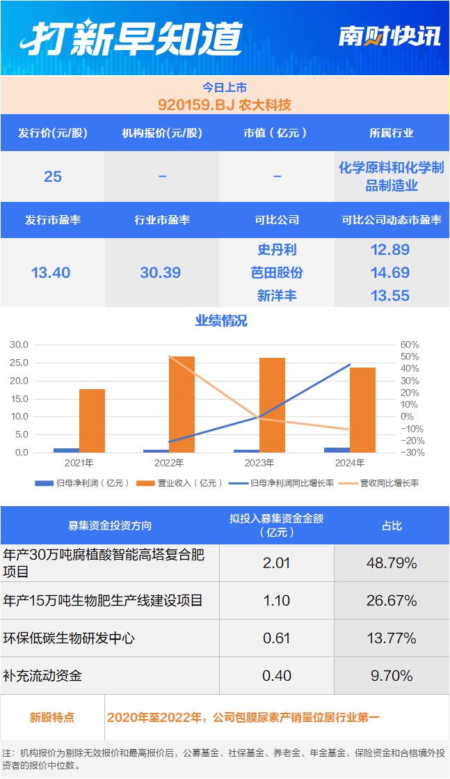 半导体核心部件龙头、国内化肥领军企业今日上市丨打新早知道(图2)