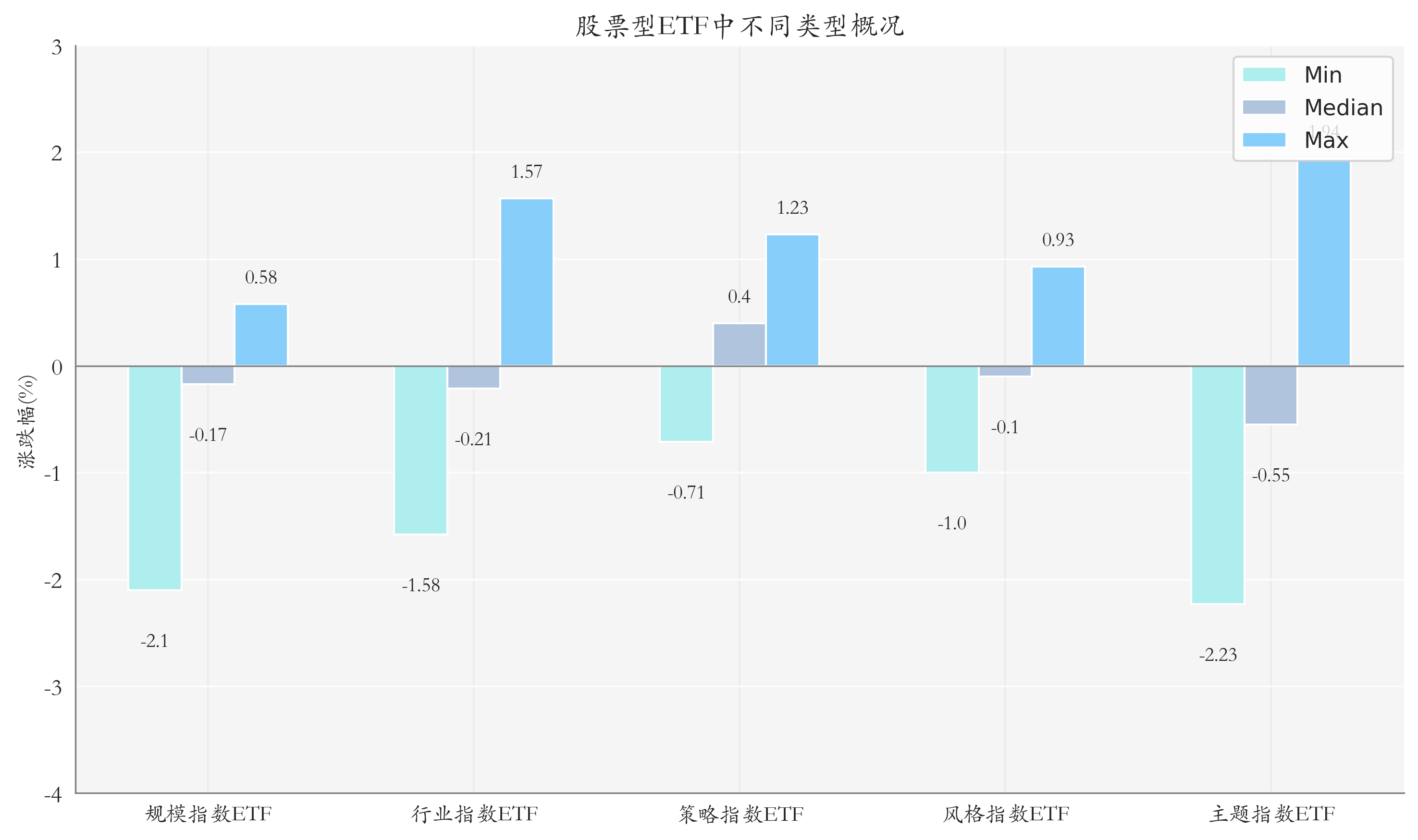 ETF整體表現柱狀圖