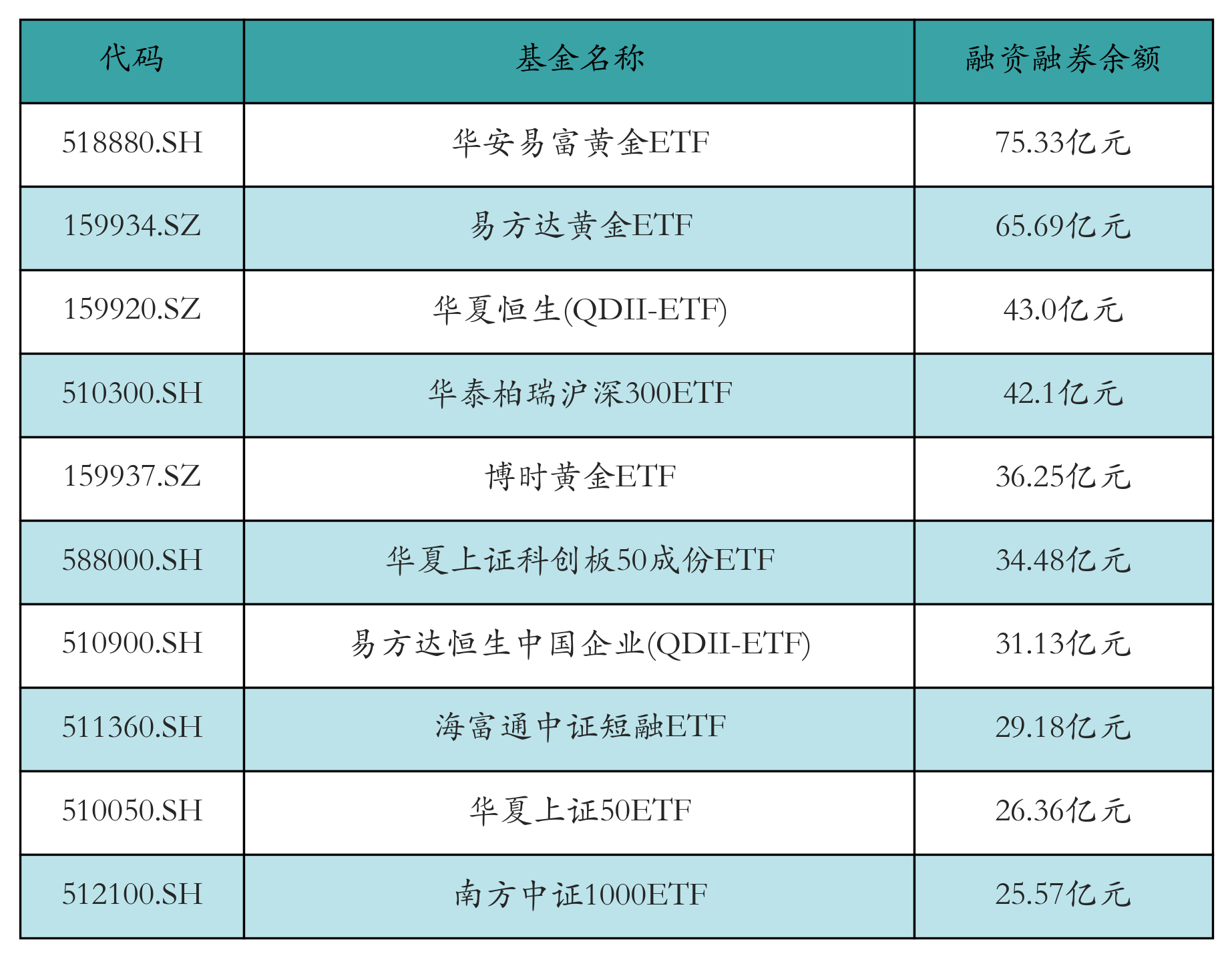 融资融券余额前10