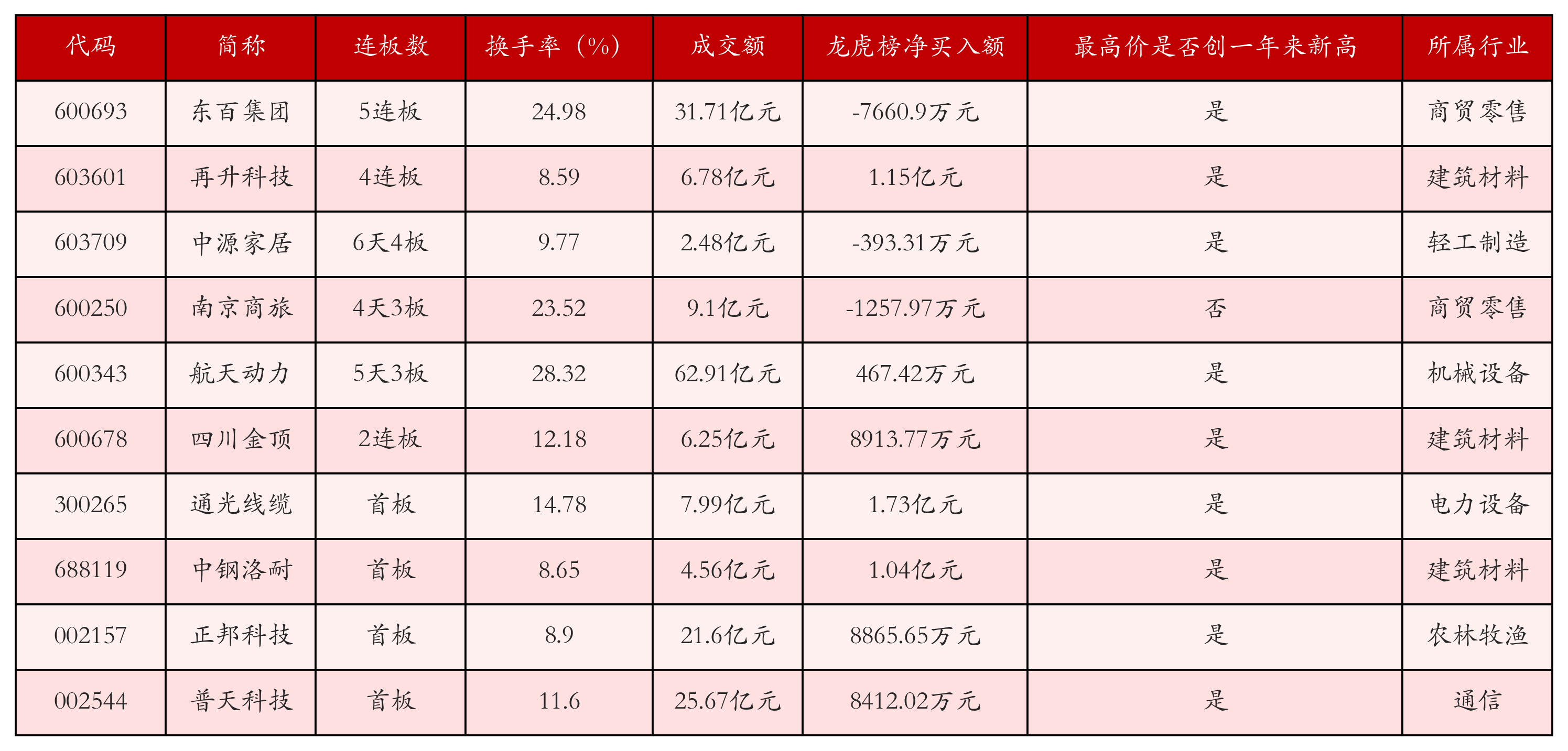 强势个股
