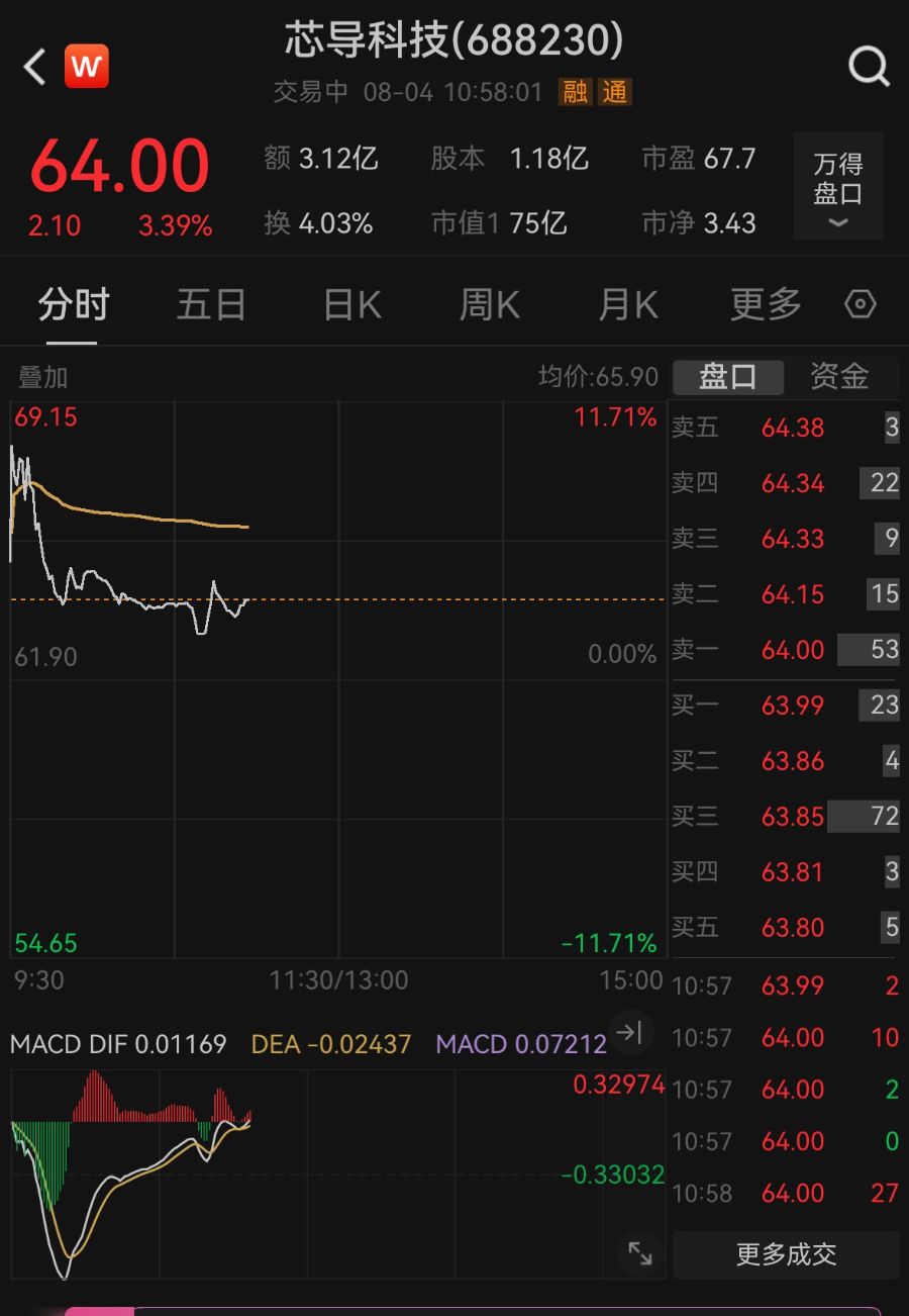 开盘大涨超11%半导体领域重大资产重组(图3)