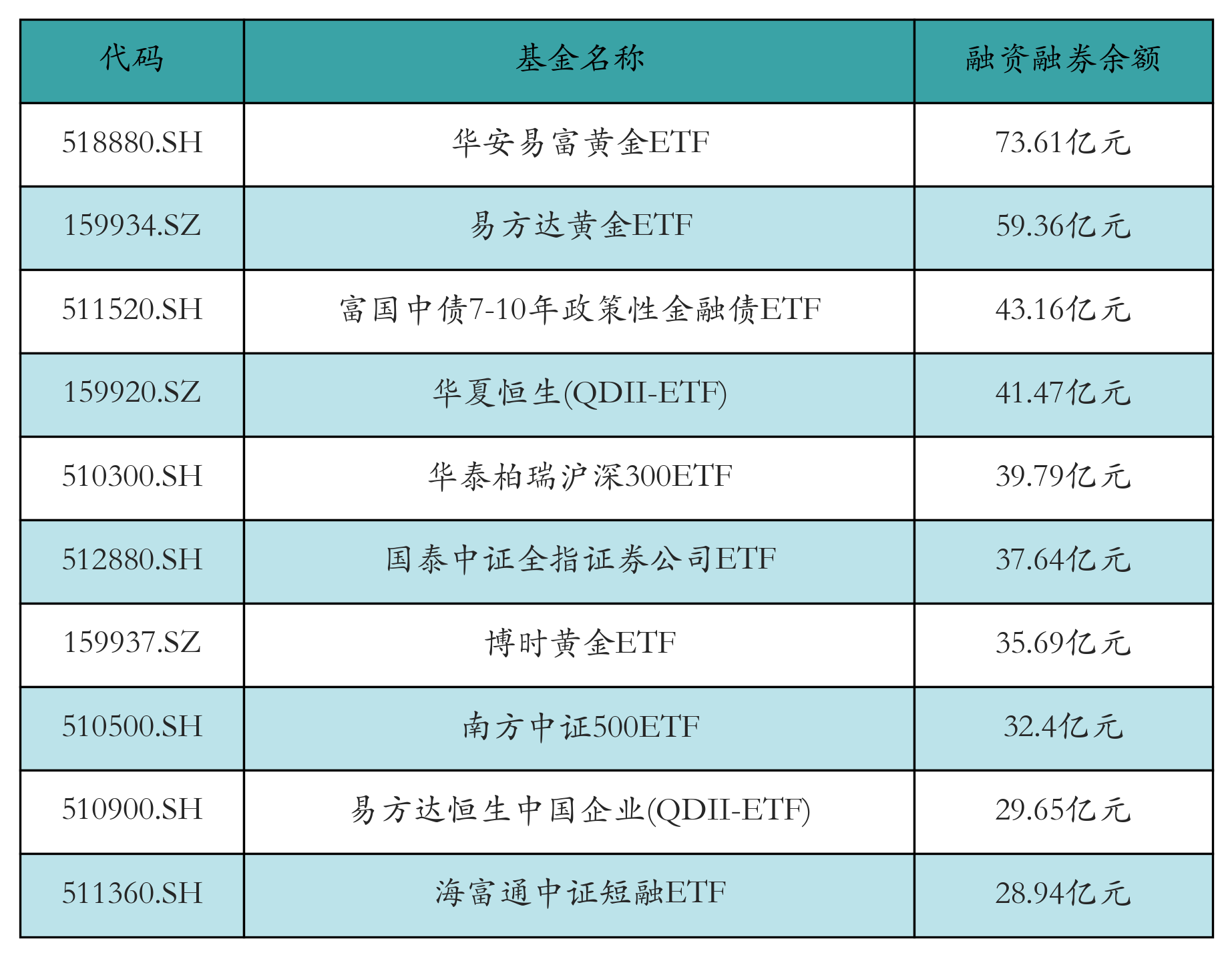 融资融券余额前10