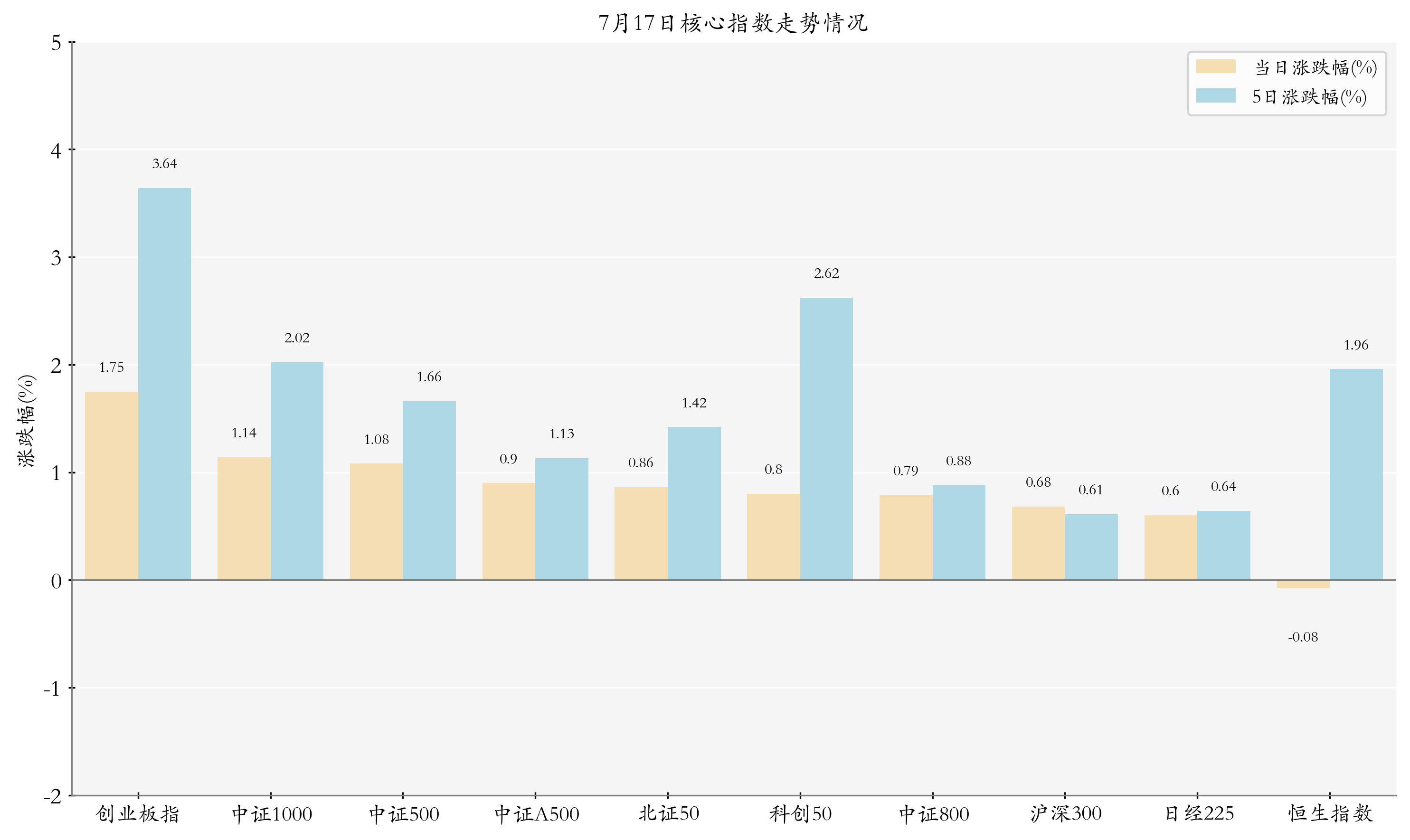 核心指数情况
