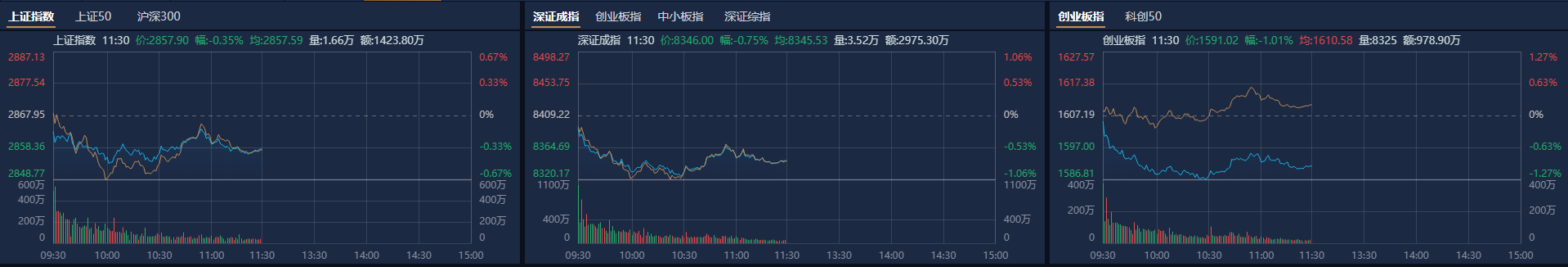 A股午评：创业板指半日跌超1%AI眼镜、游戏股逆势活跃平博(图1)