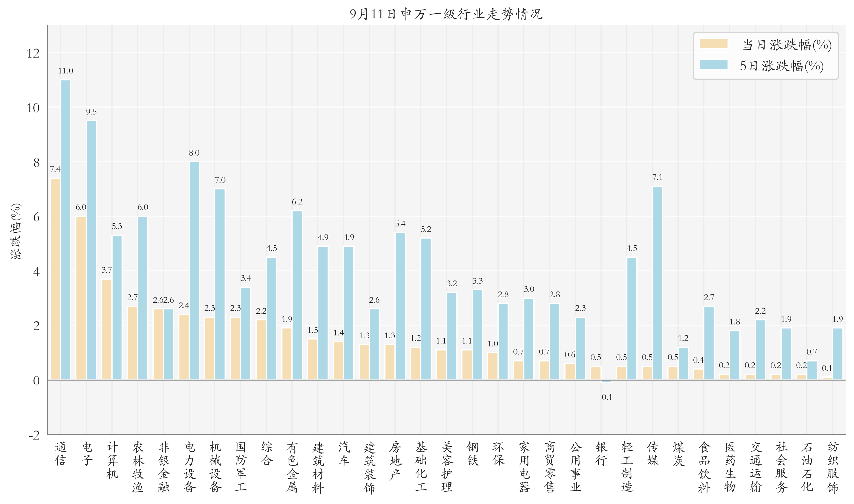 申万一级行业指数情况