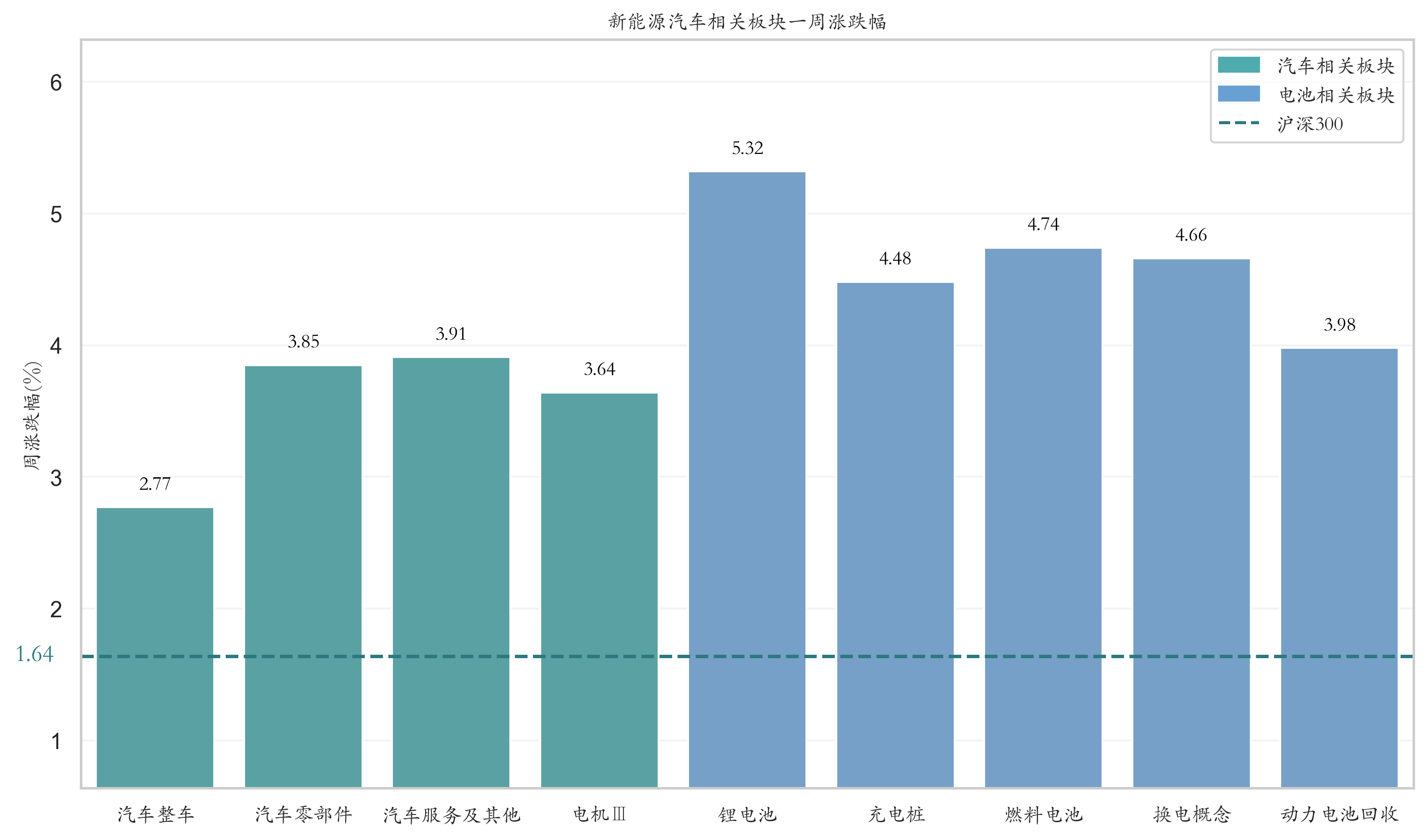 新能源汽车相关板块一周涨跌幅