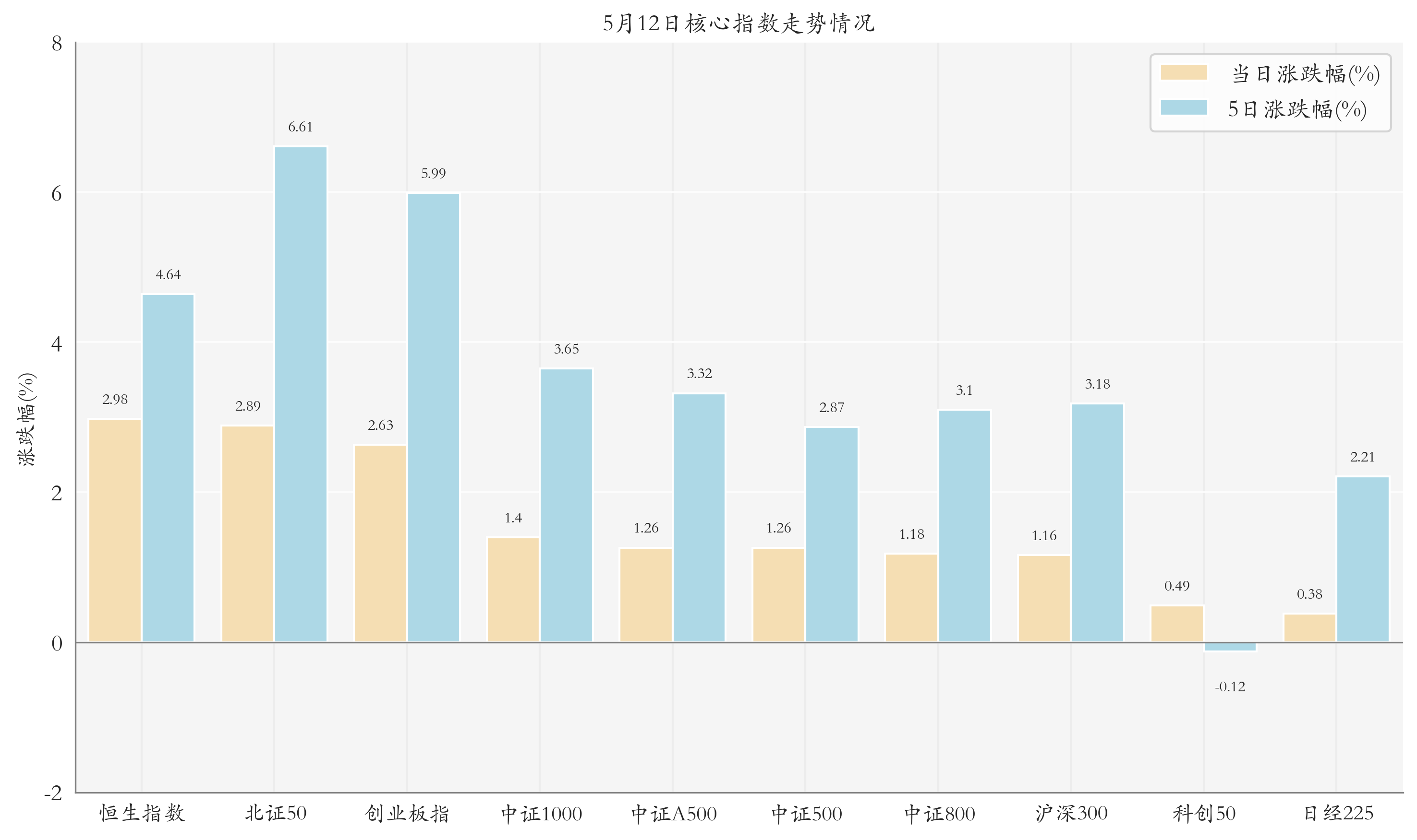 核心指数情况
