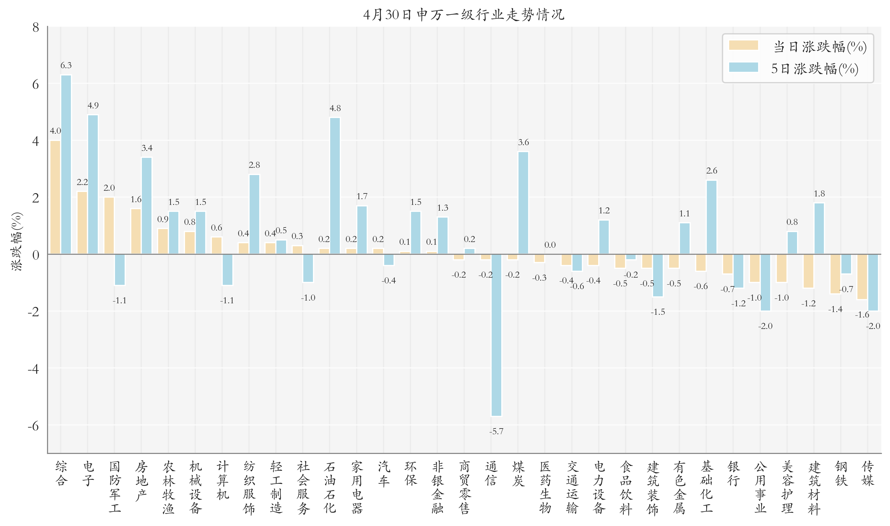 申万一级行业指数情况