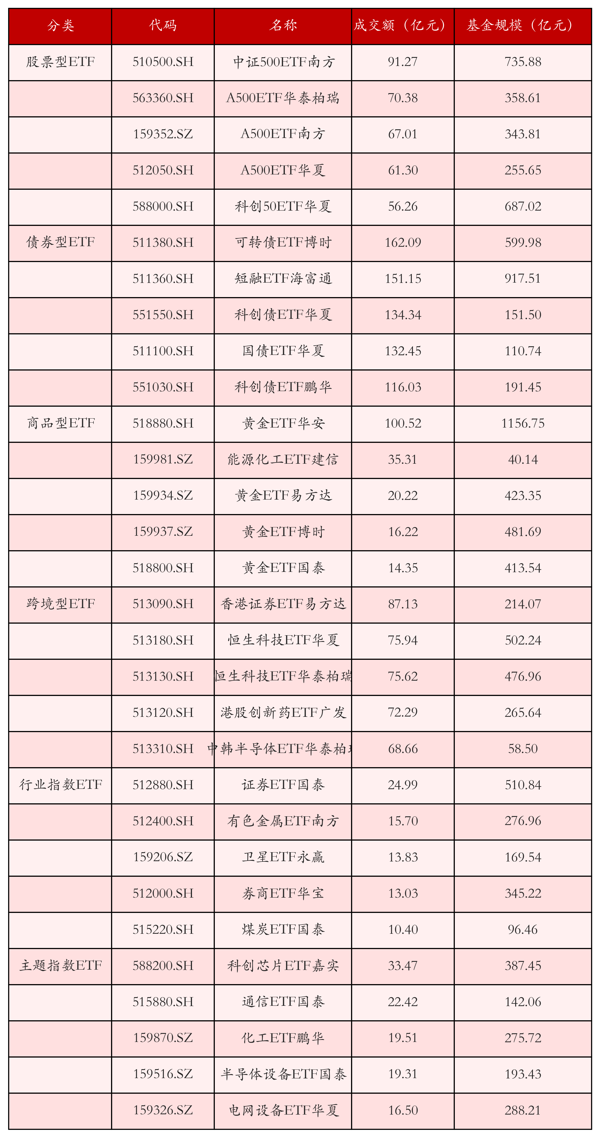 不同类别ETF成交情况