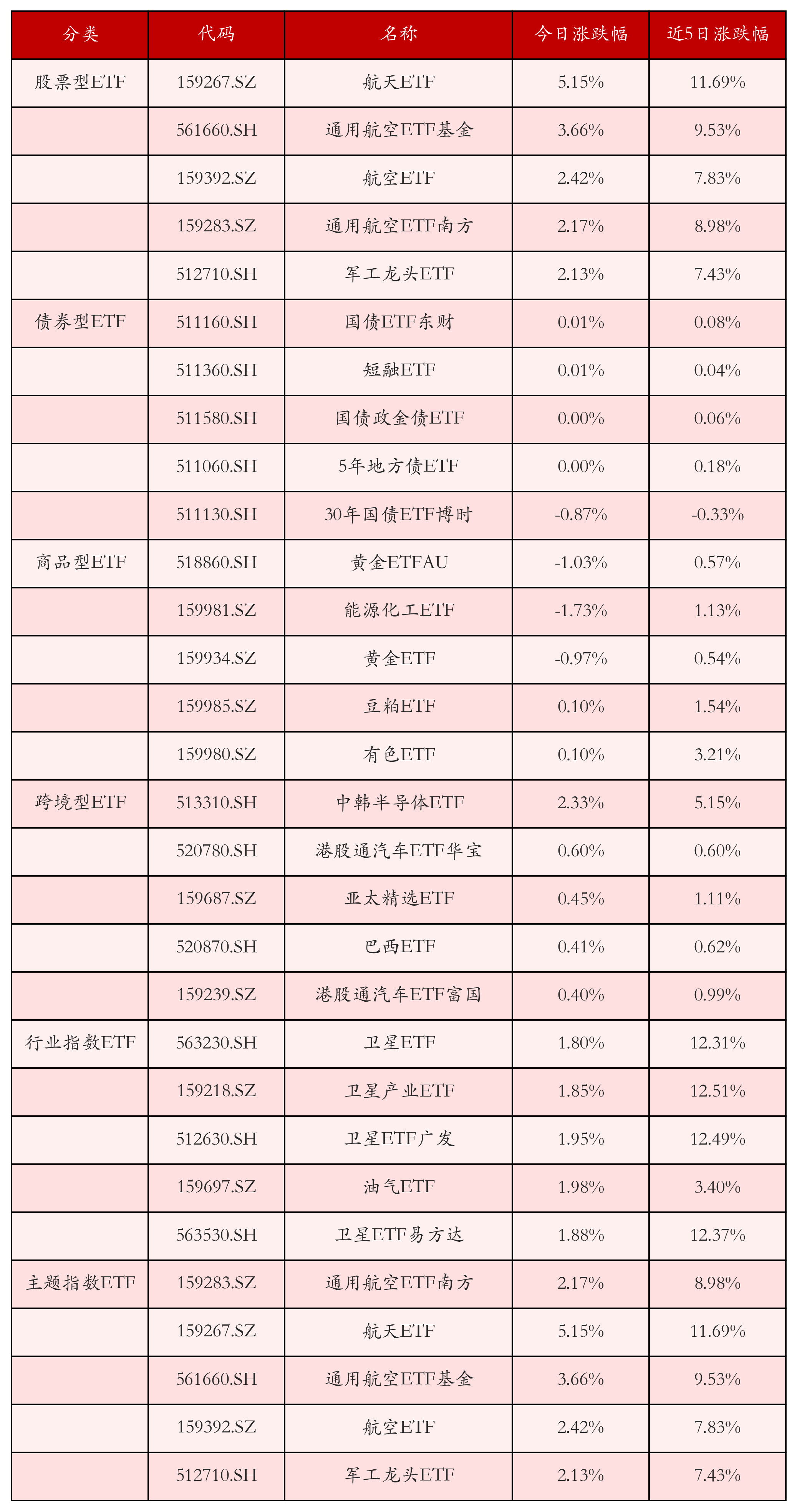 不同类别ETF涨跌幅top5