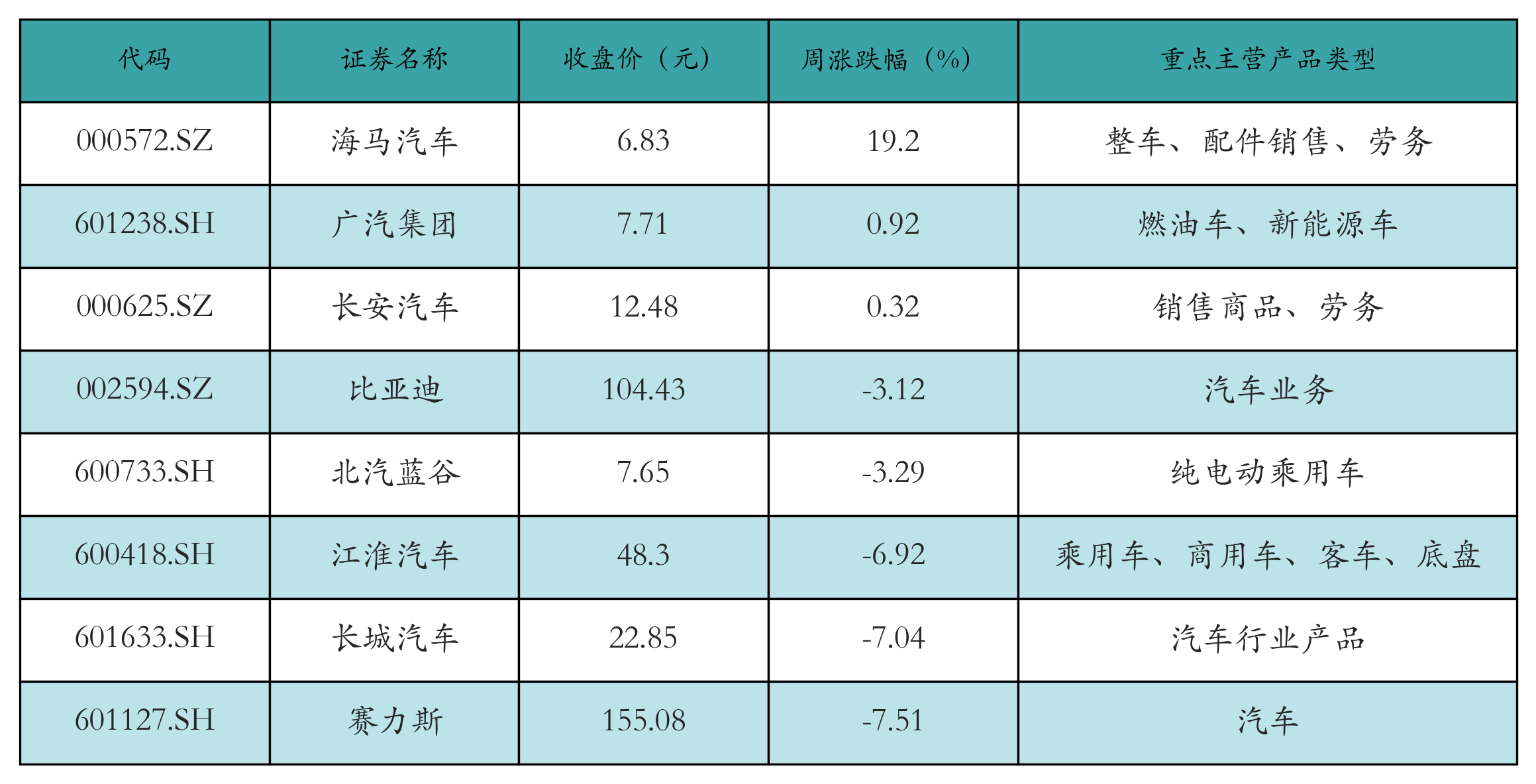 新能源整车表格