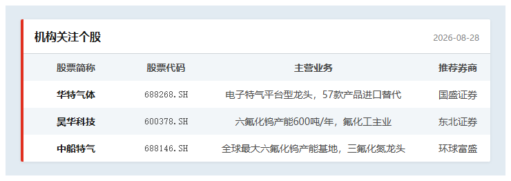 机构关注个股