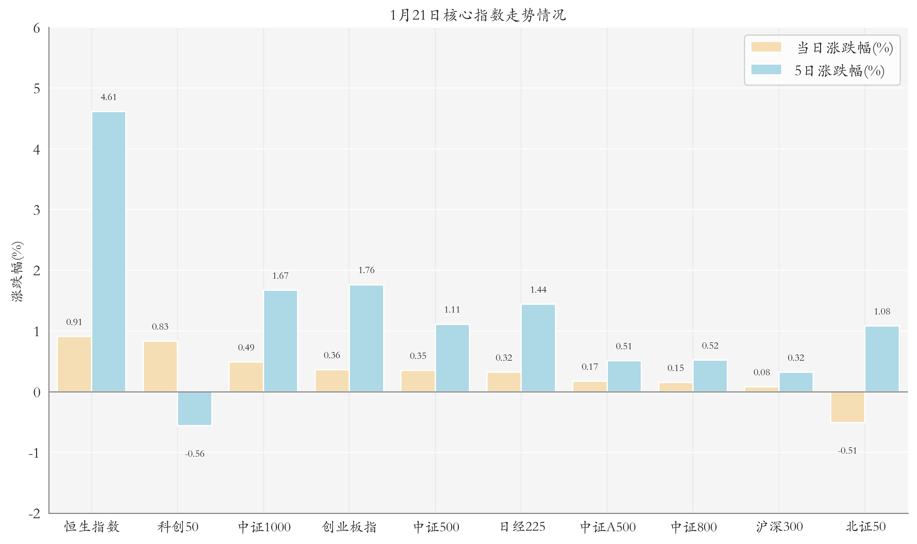 核心指数情况