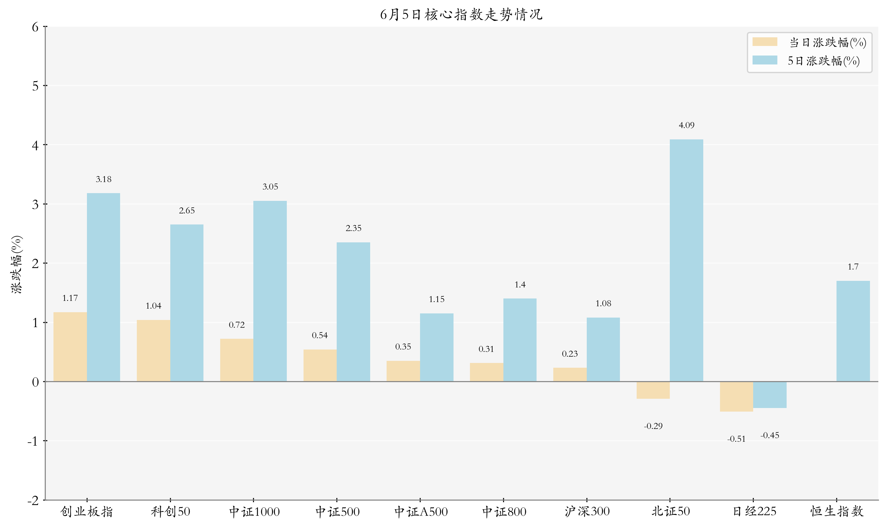 核心指数情况