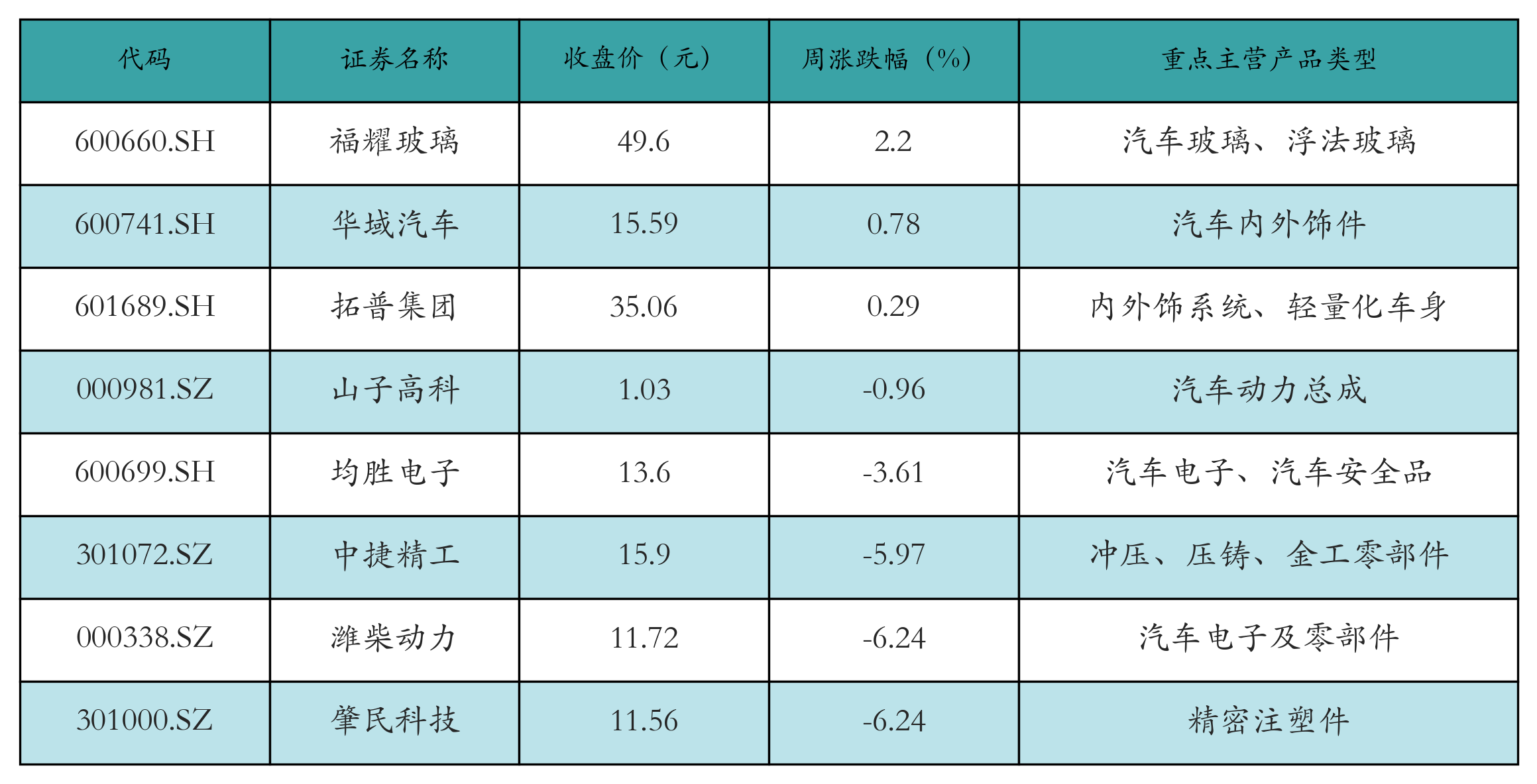 汽车零部件表格