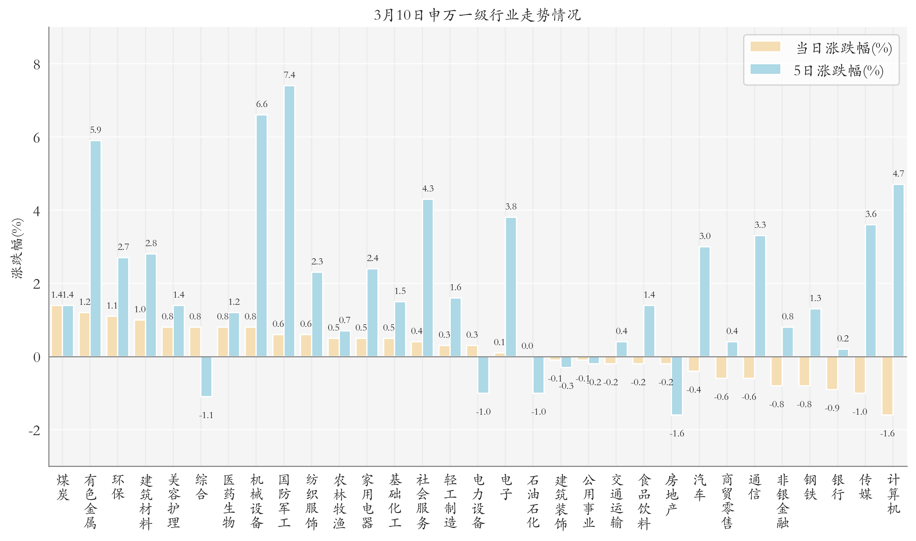 申万一级行业指数情况