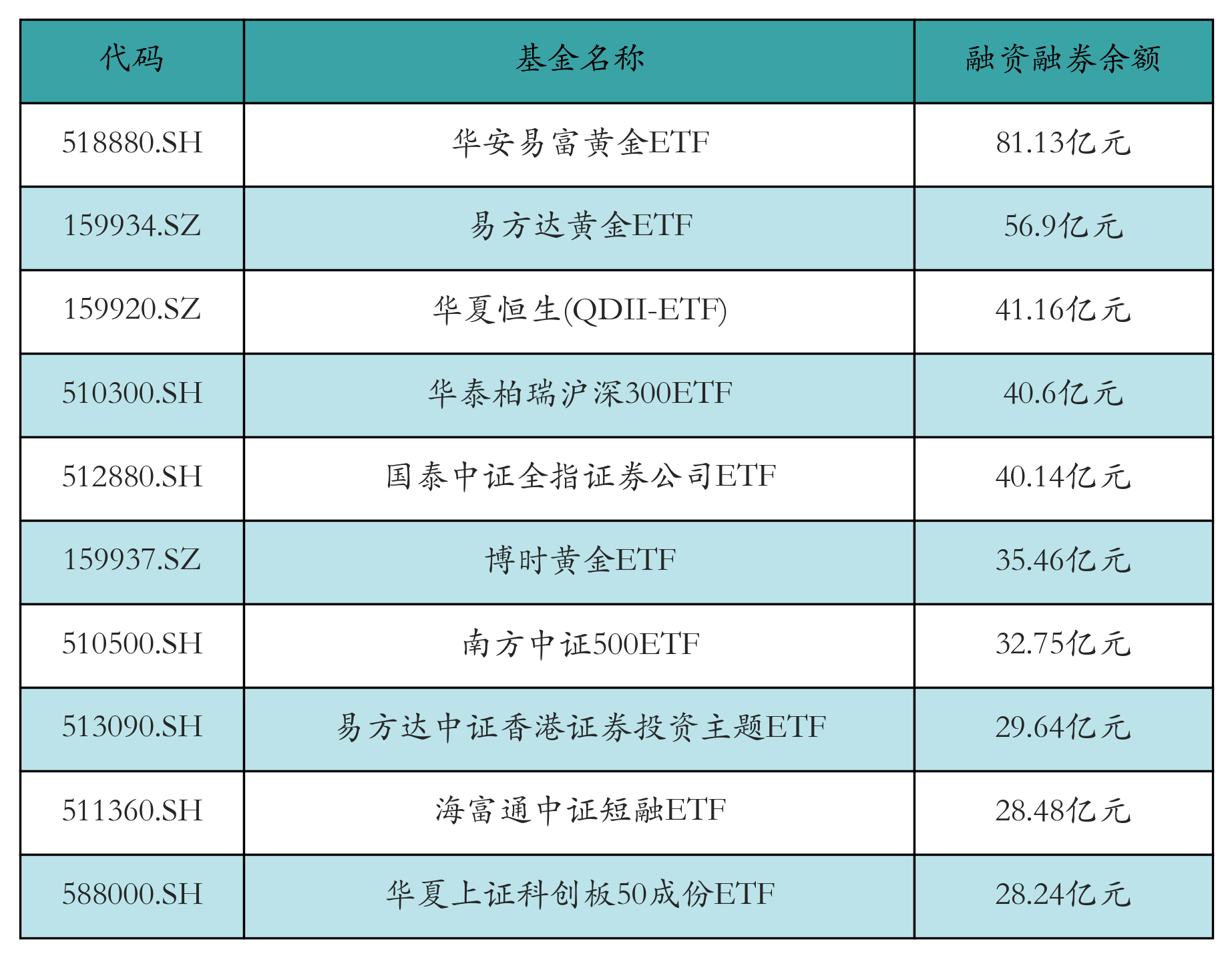 融资融券余额前10