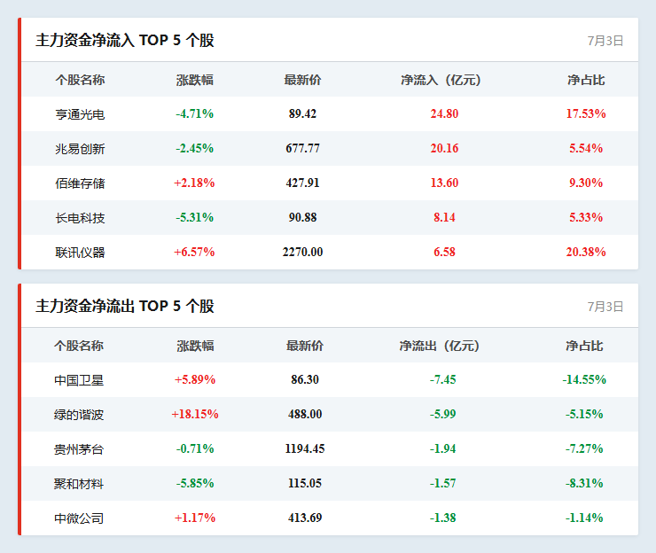 个股资金流向