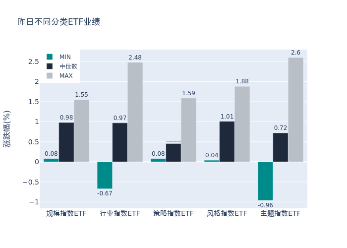 ETF整体表现柱状图