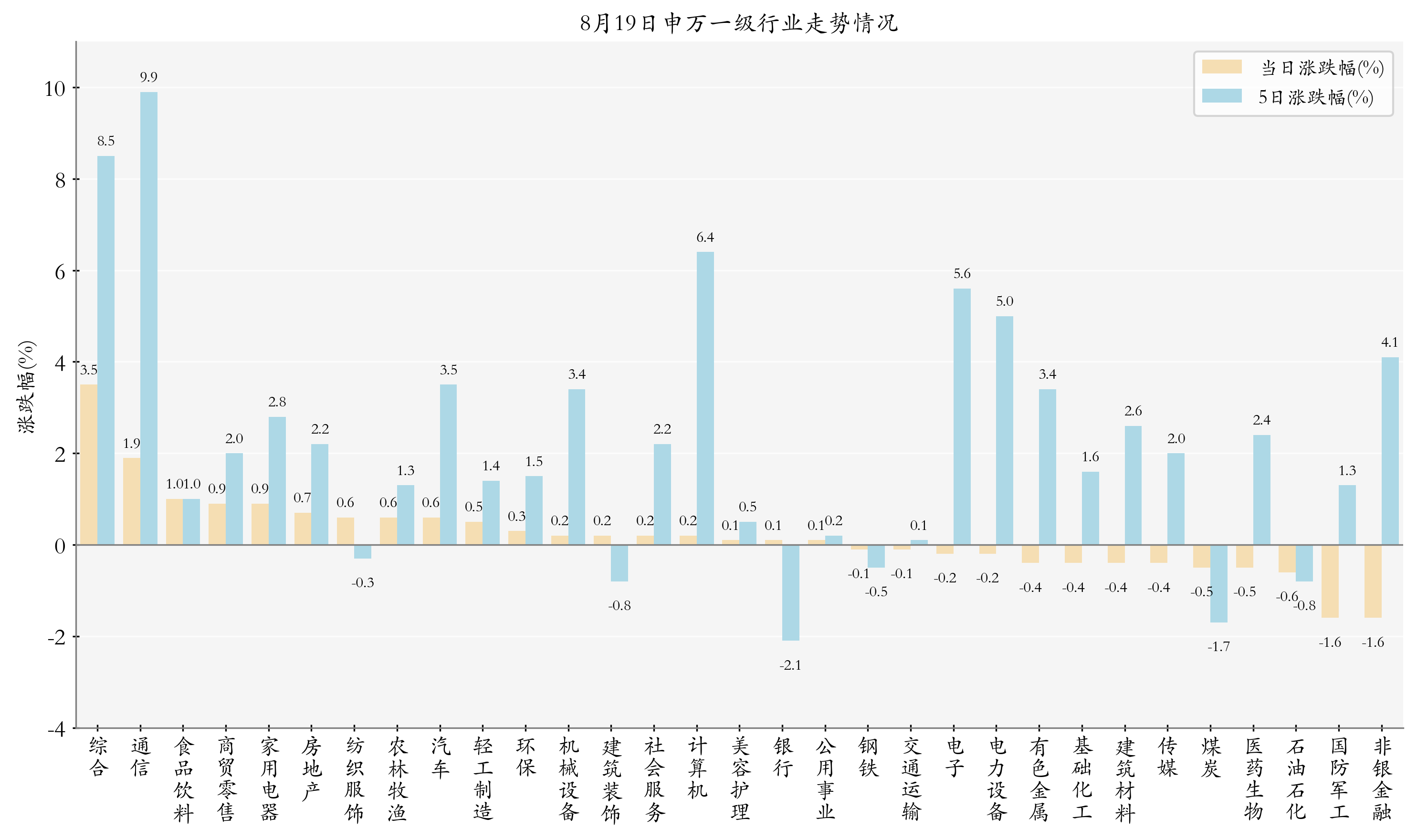 申万一级行业指数情况