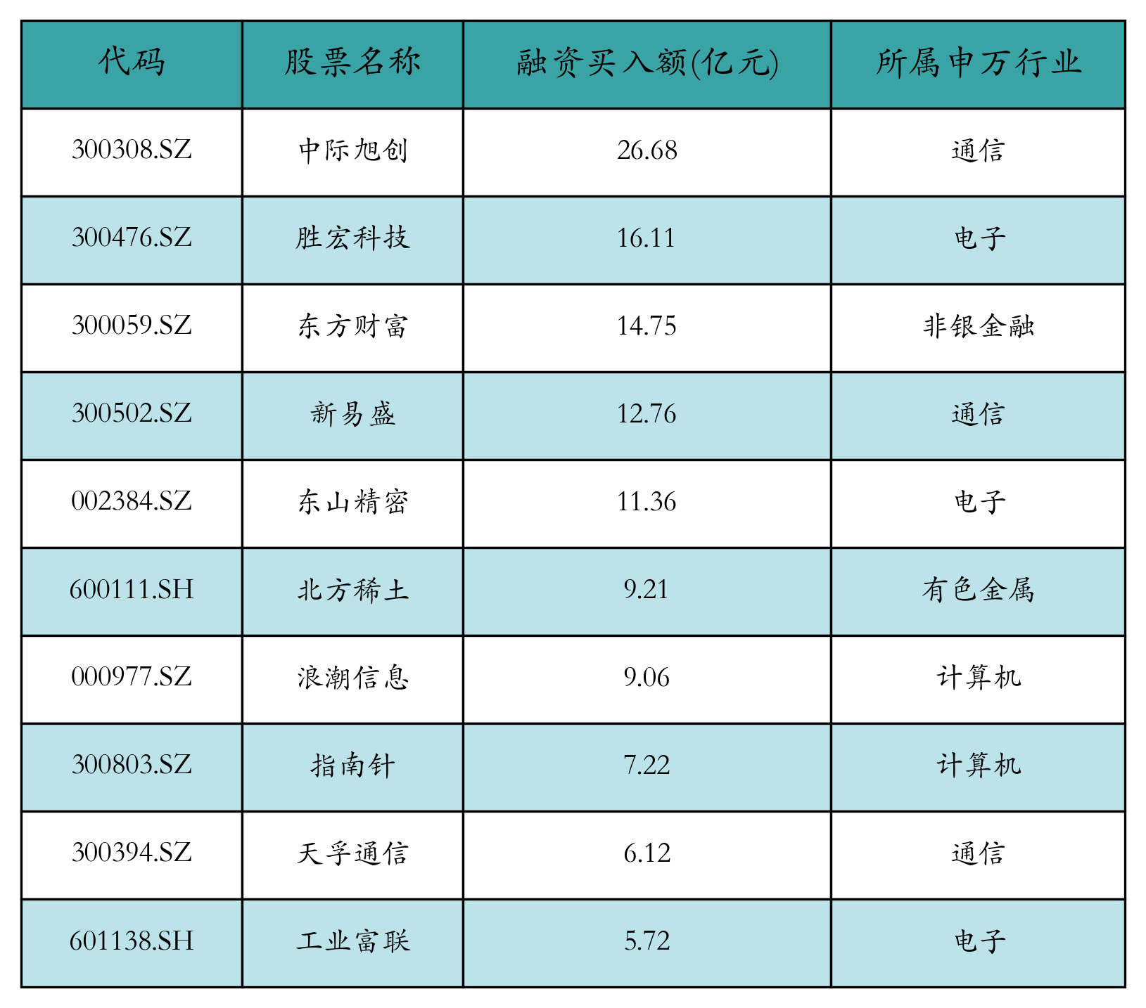 融资买入额前10个股