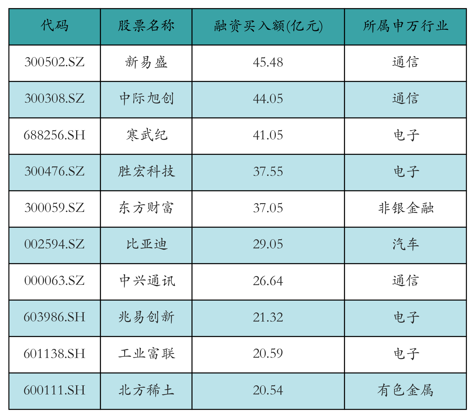 融资买入额前10个股