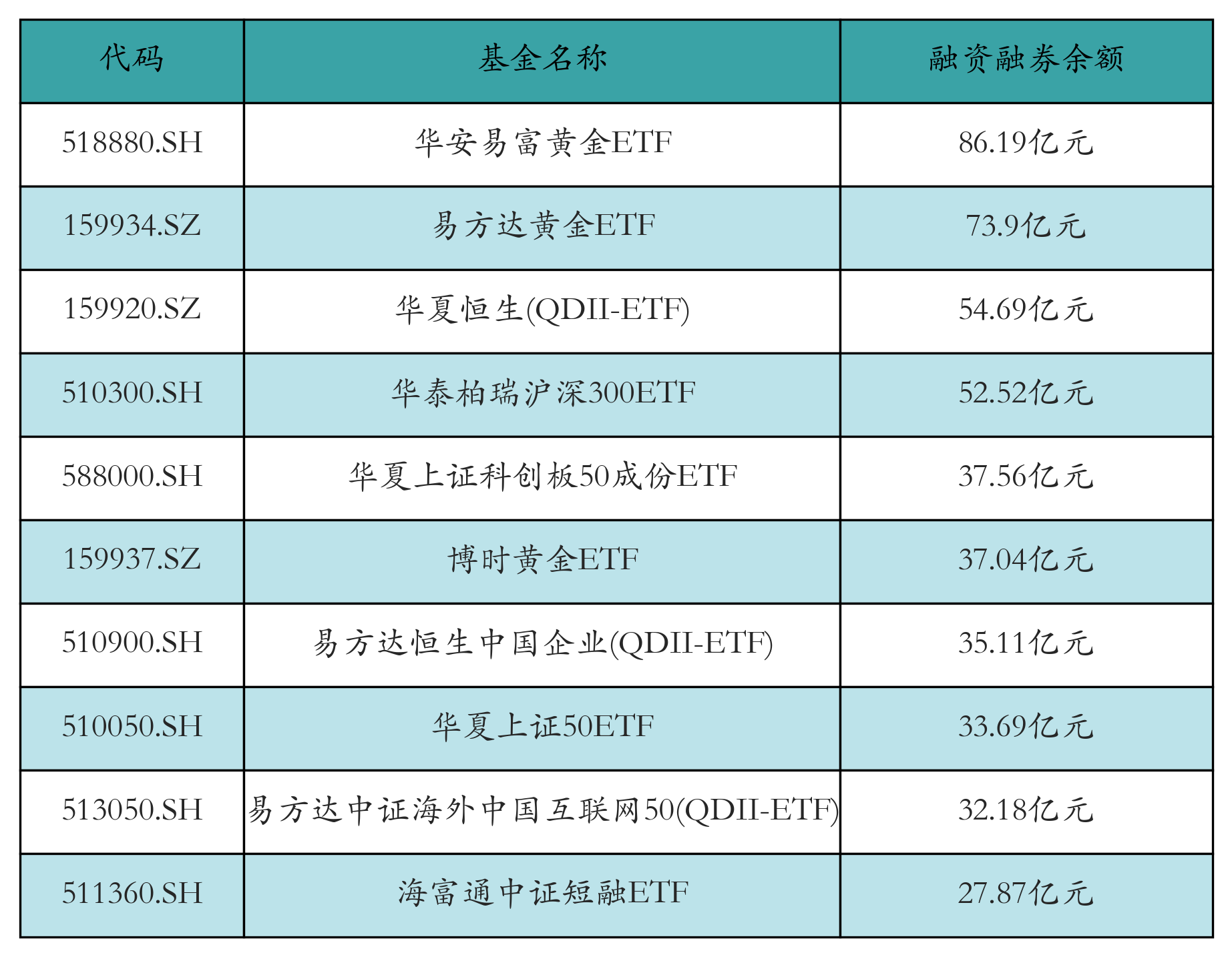 融资融券余额前10