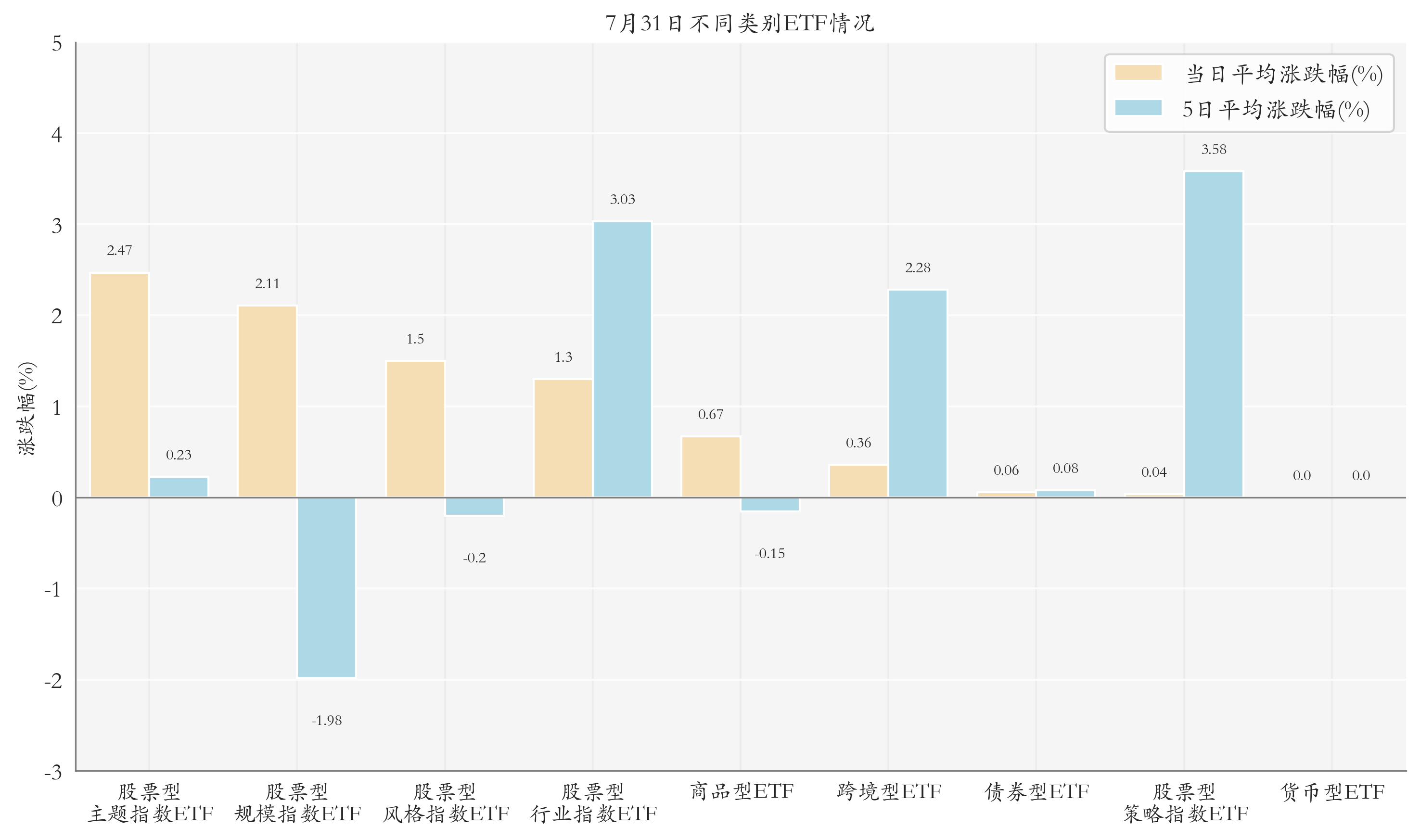 不同类别ETF情况