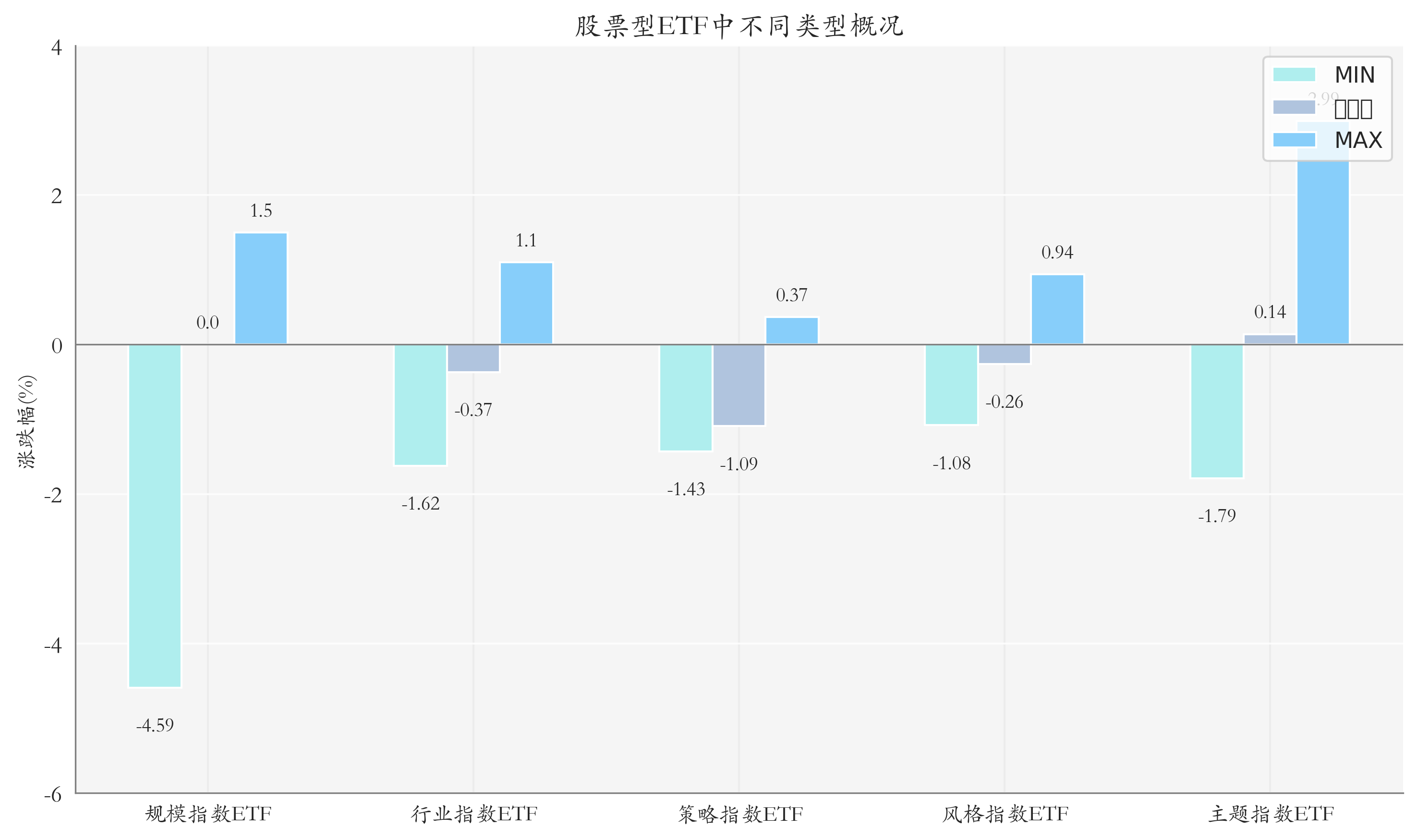 ETF整体表现柱状图