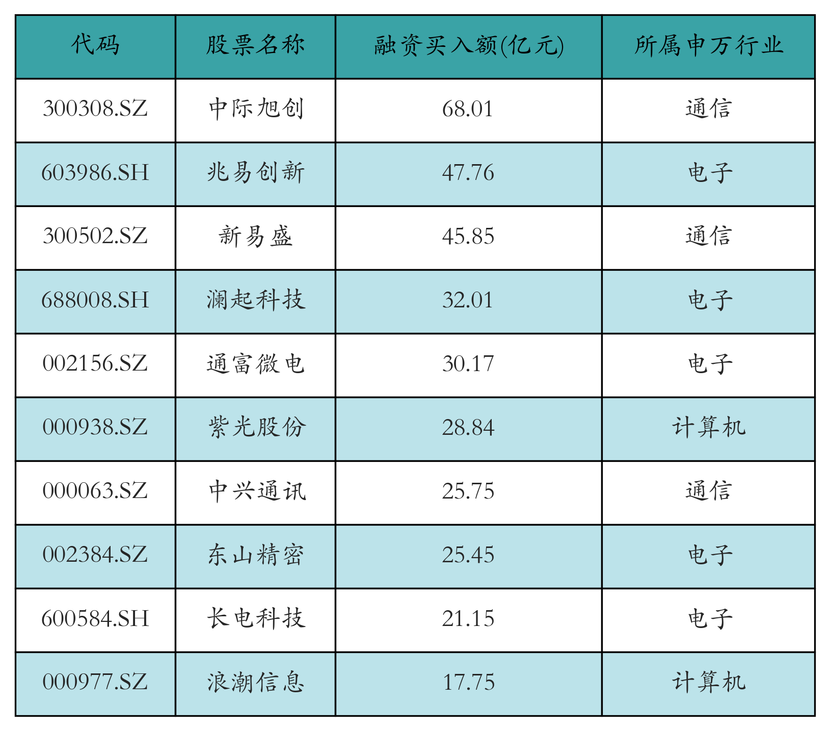 融资买入额前10个股