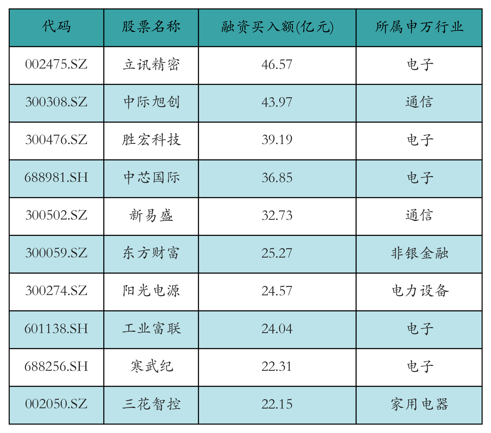 融资买入额前10个股