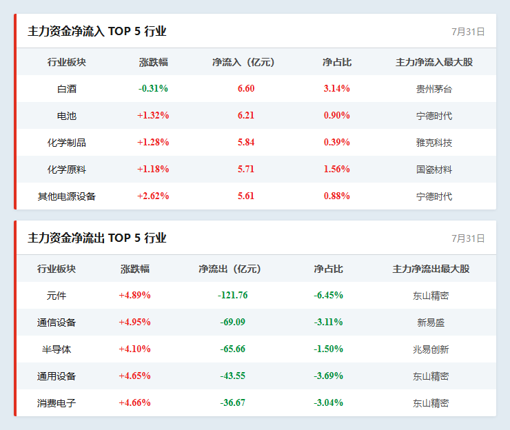 行业资金流向