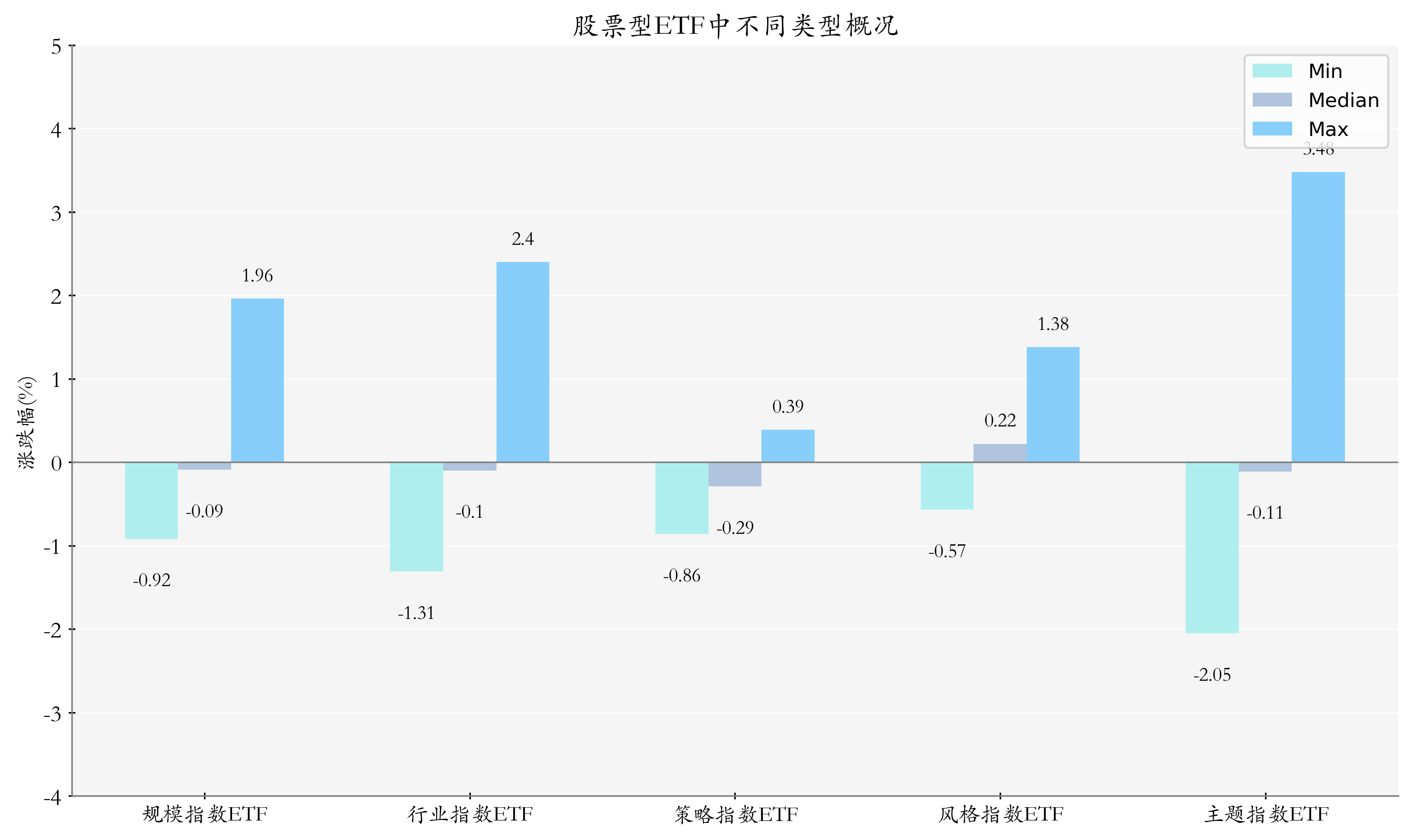 ETF整体表现柱状图