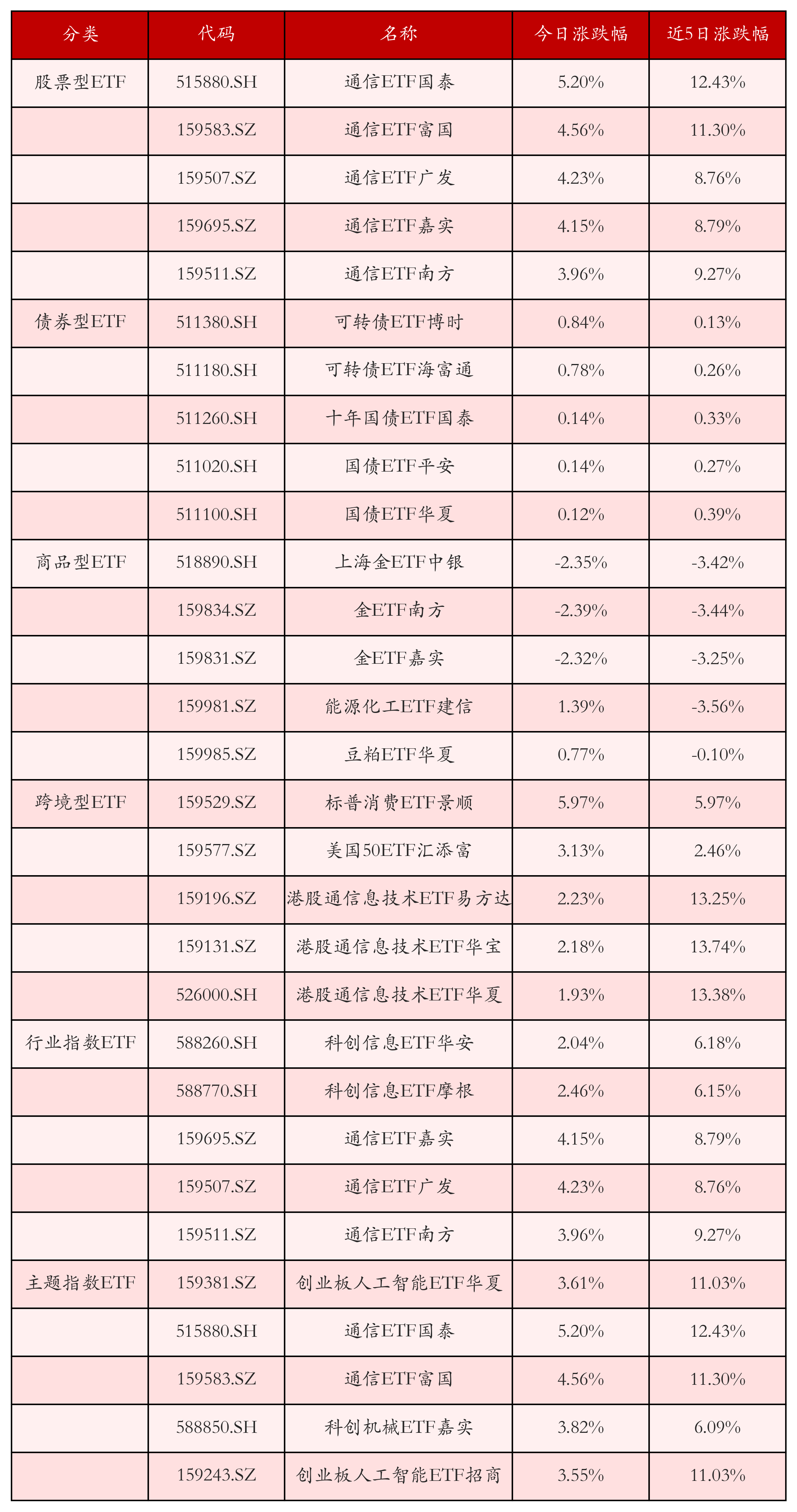 不同类别ETF涨跌幅top5