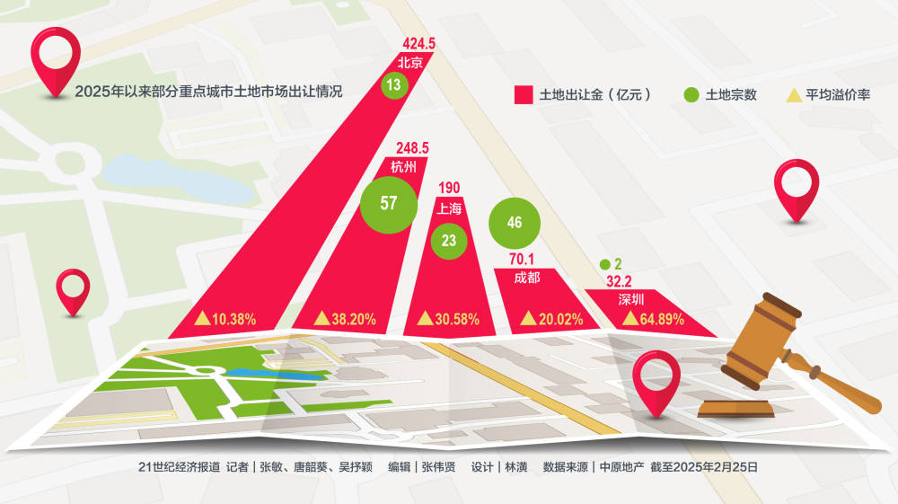 重點(diǎn)城市土拍升溫