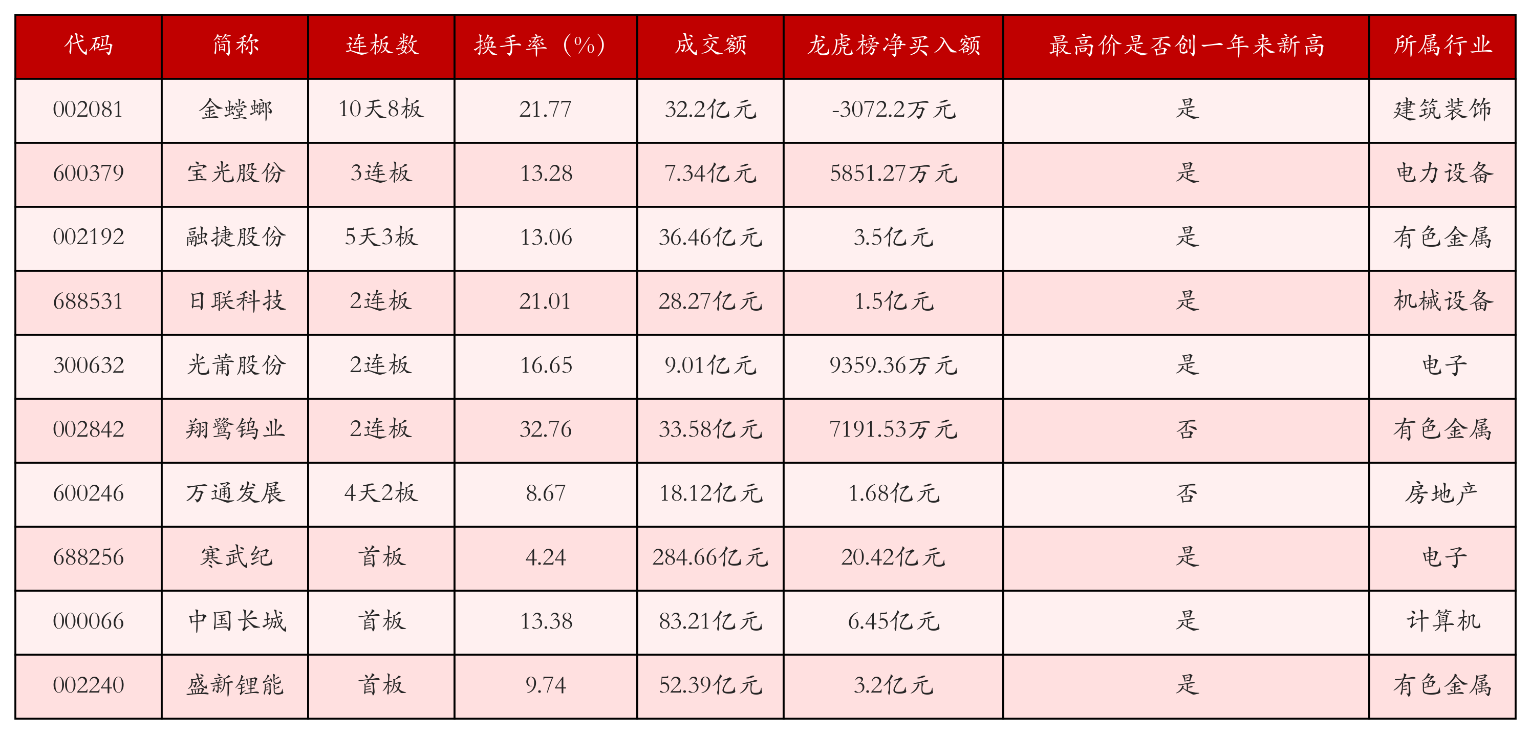 强势个股