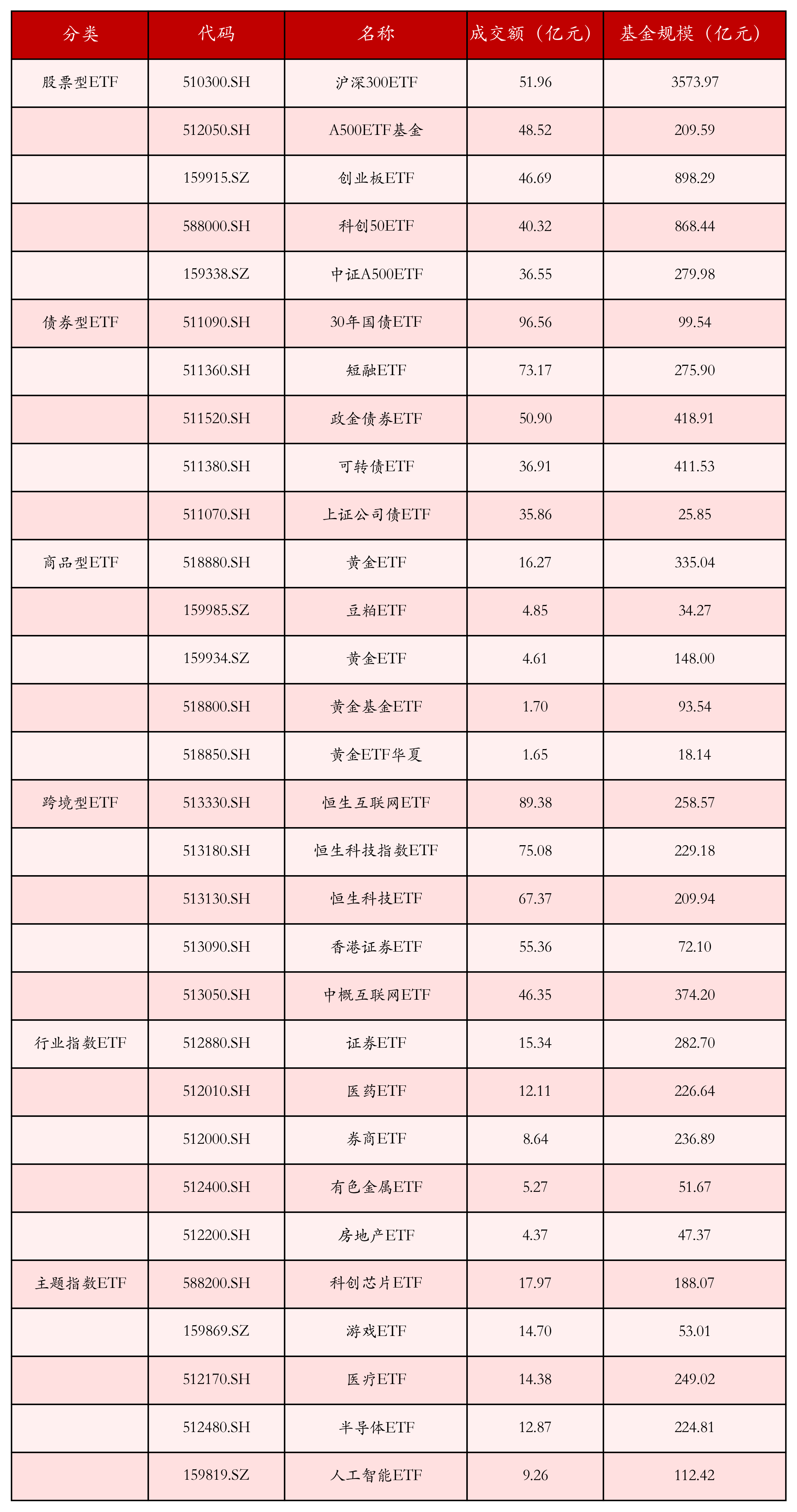 不同类别ETF成交情况