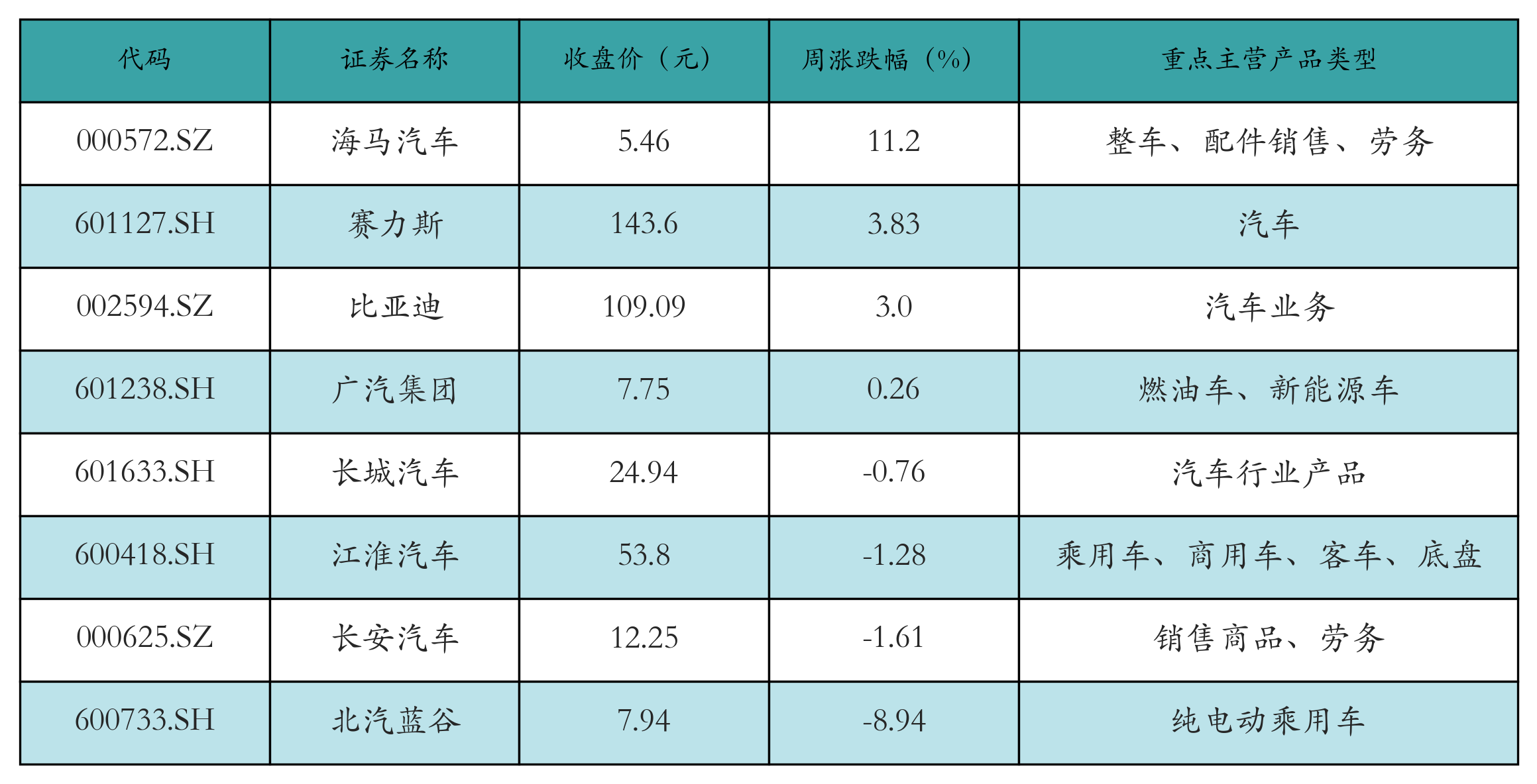 新能源整车表格