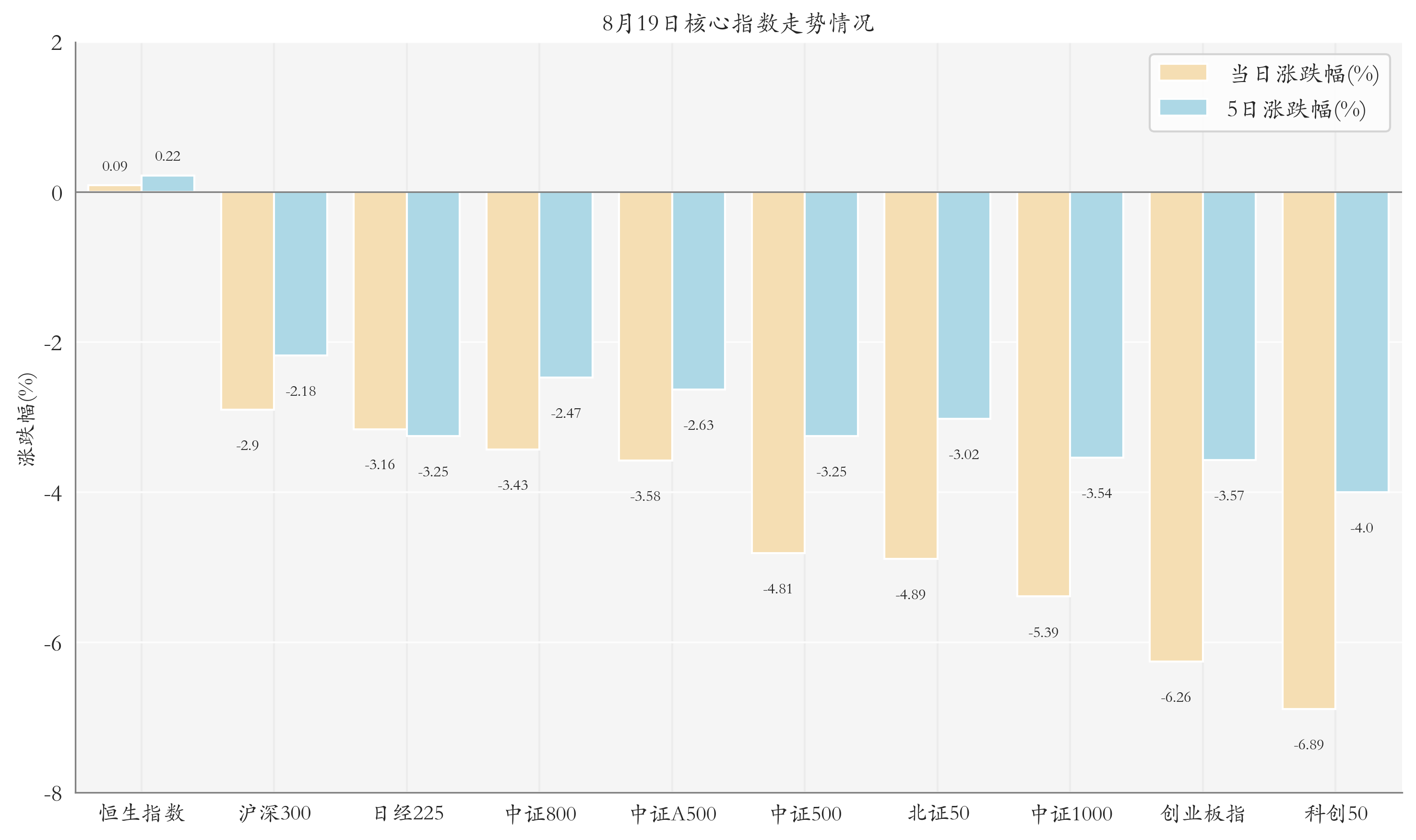 核心指数情况