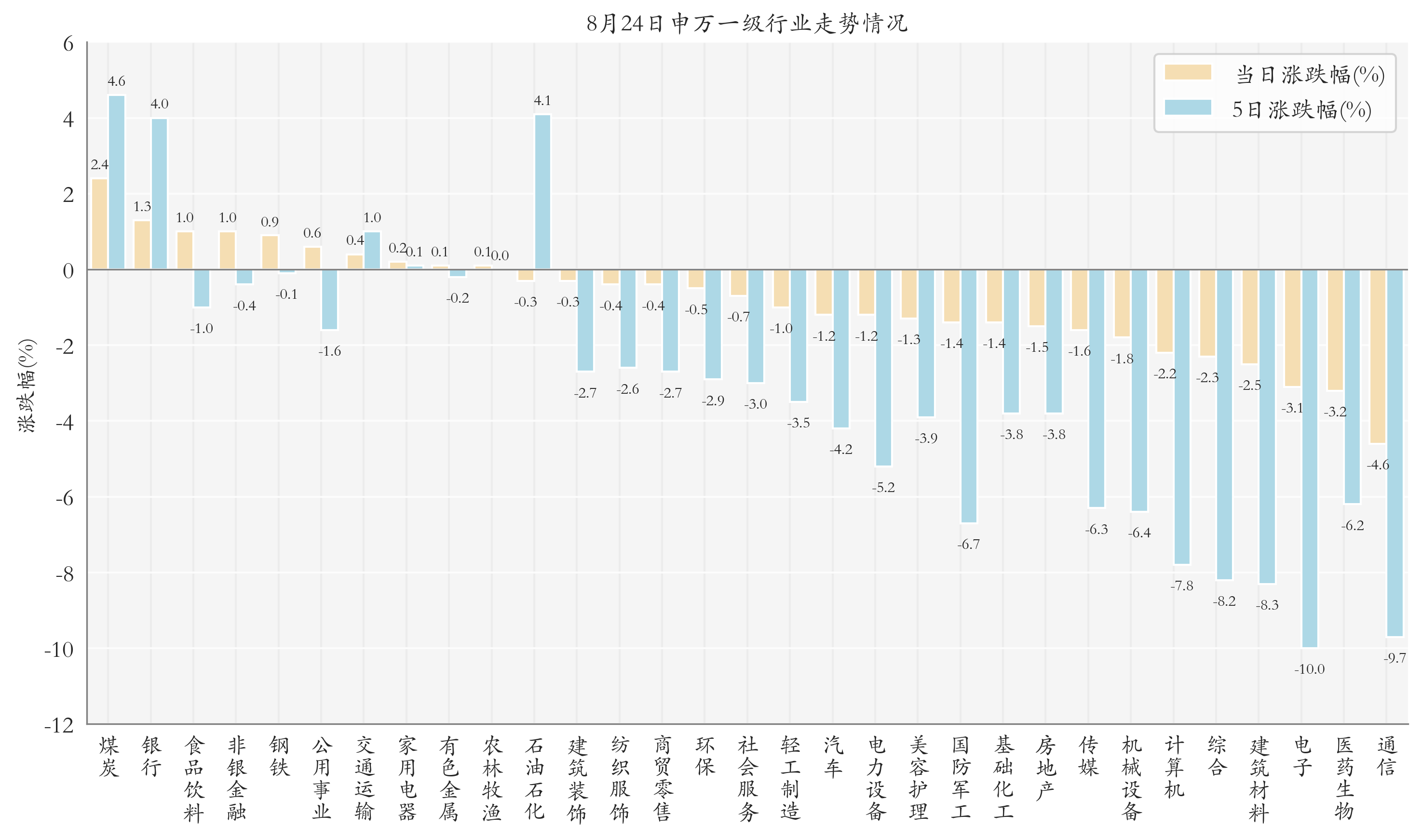 申万一级行业指数情况