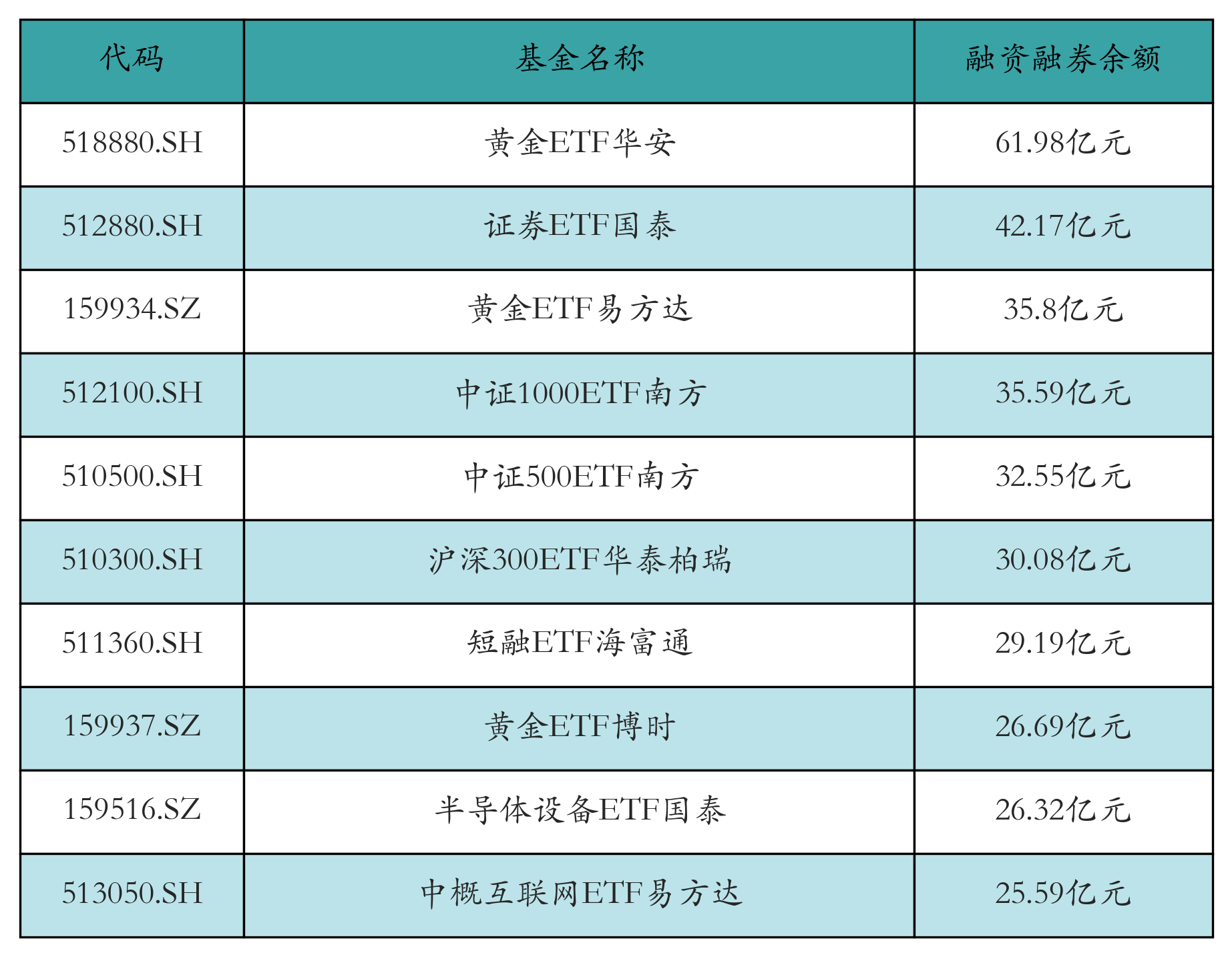 融资融券余额前10