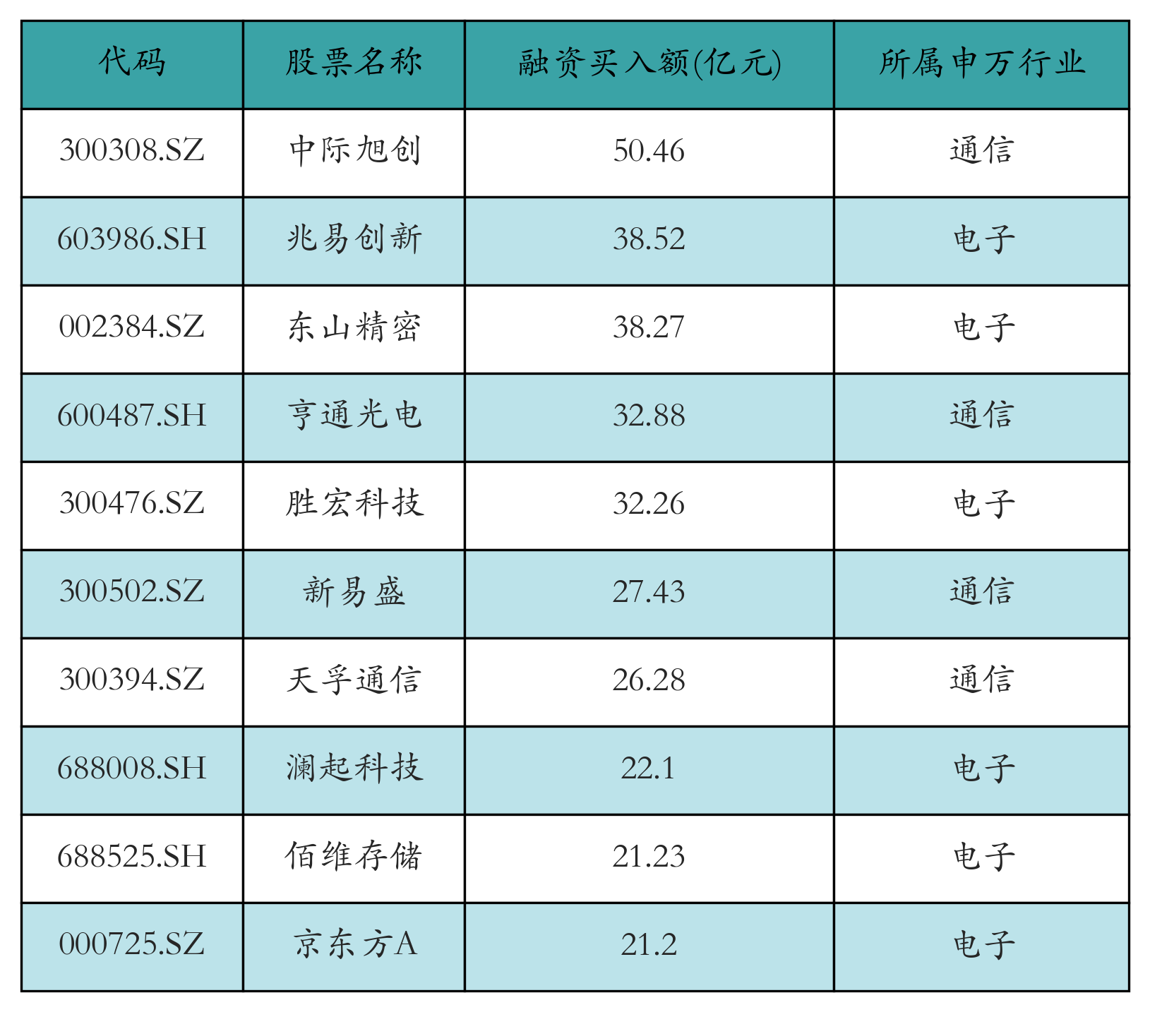融资买入额前10个股