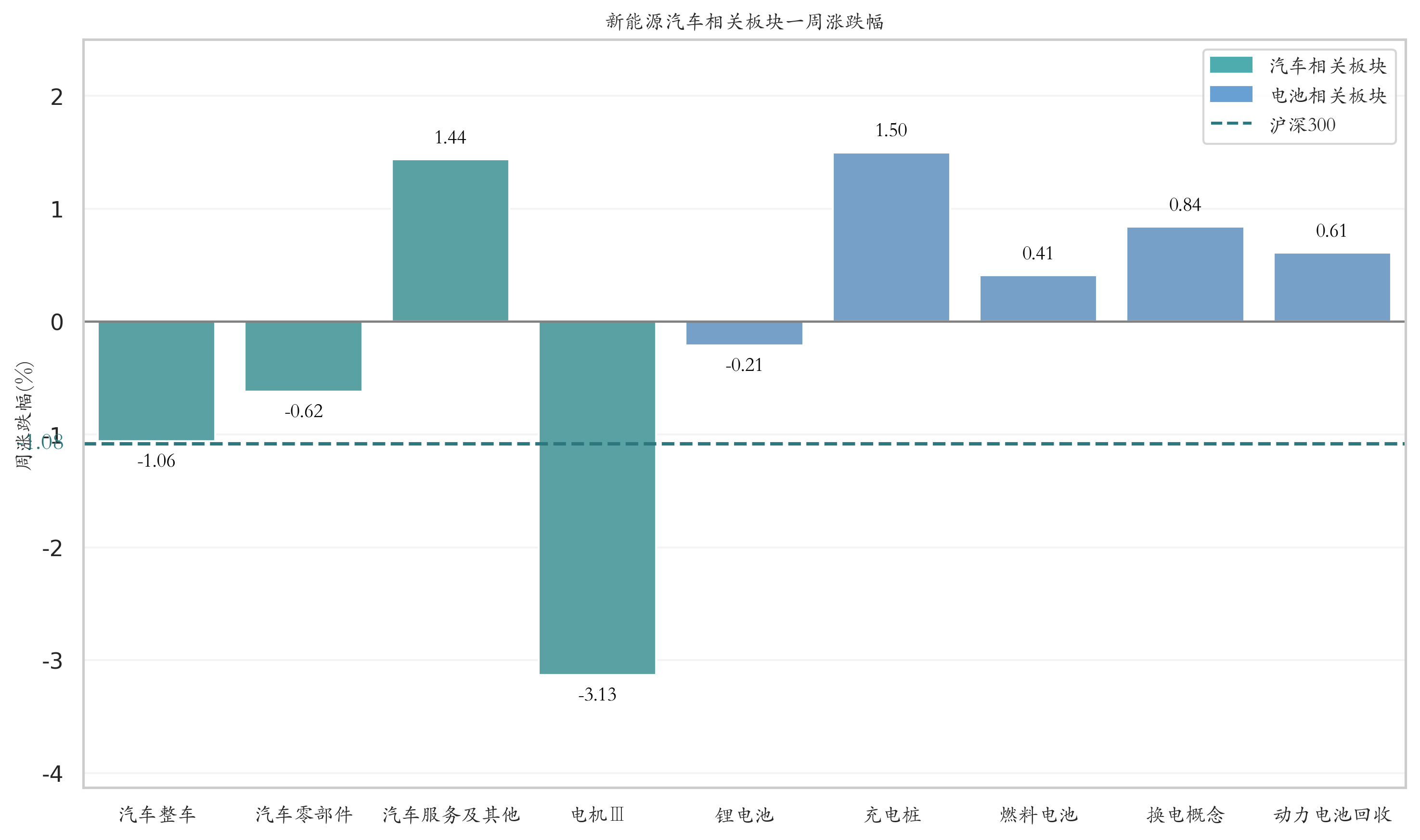 新能源汽车相关板块一周涨跌幅