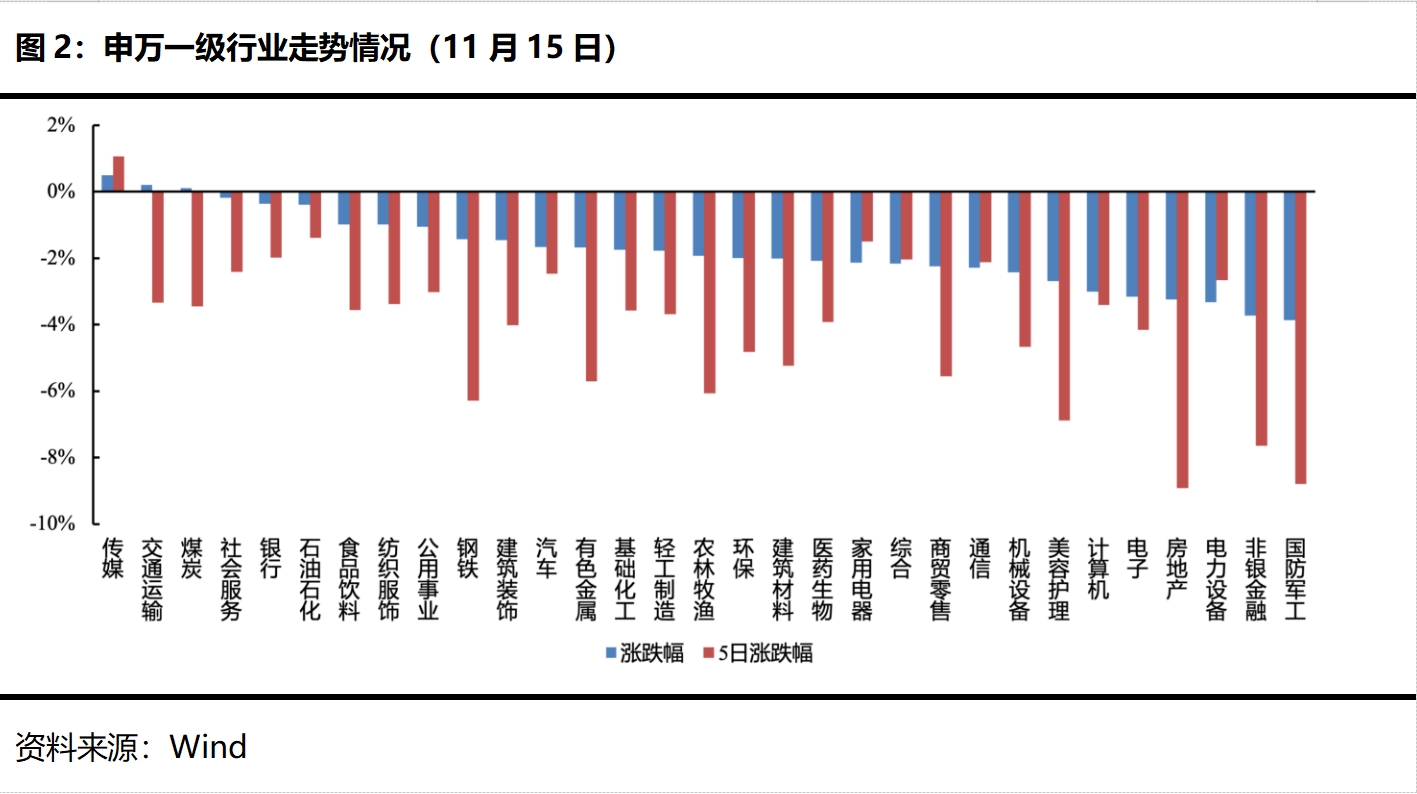 B体育ETF每日观察（11月15日）｜游戏、交运类ETF逆市上涨中证A500百亿俱乐部扩容(图1)