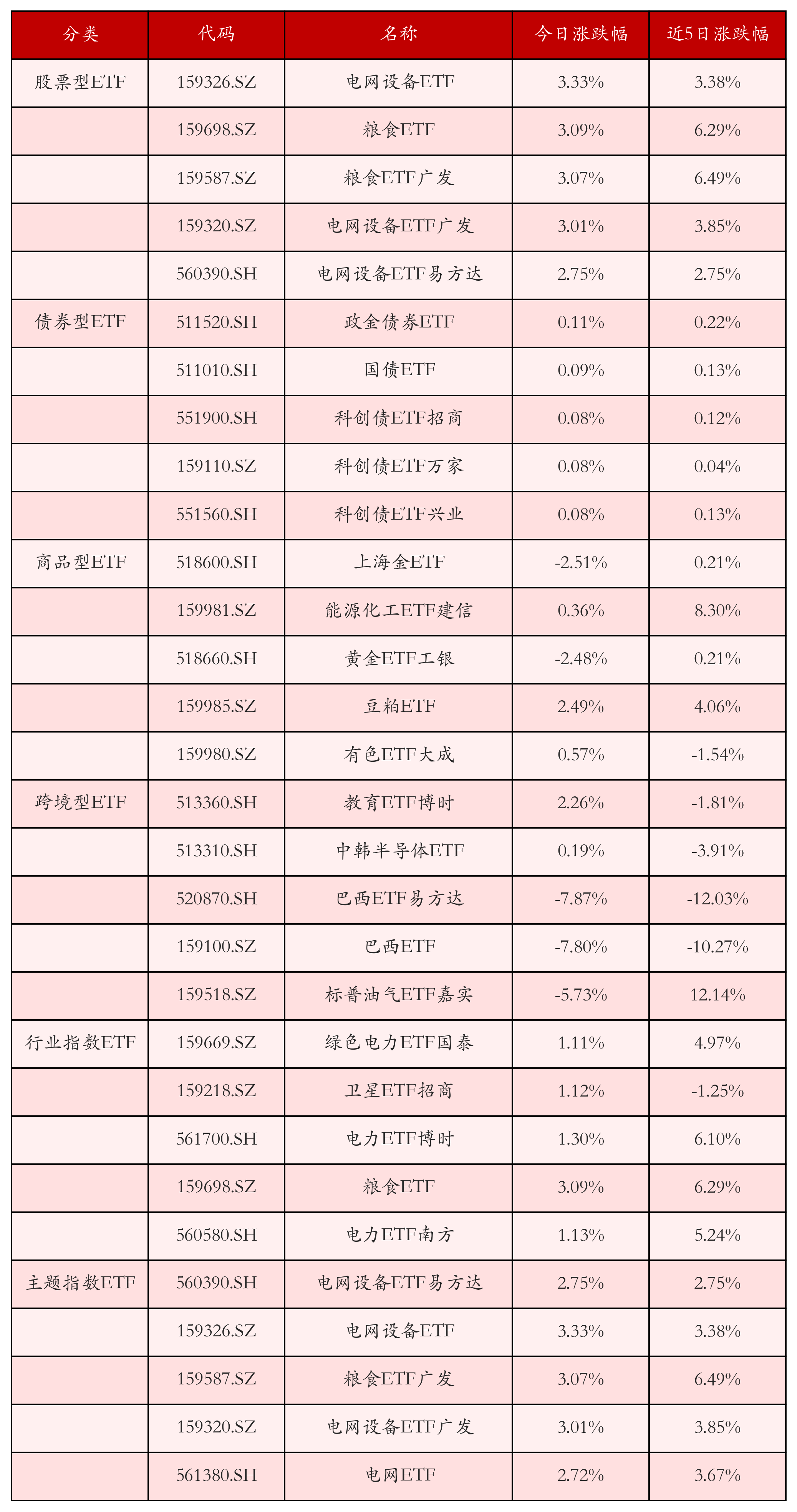 不同类别ETF涨跌幅top5