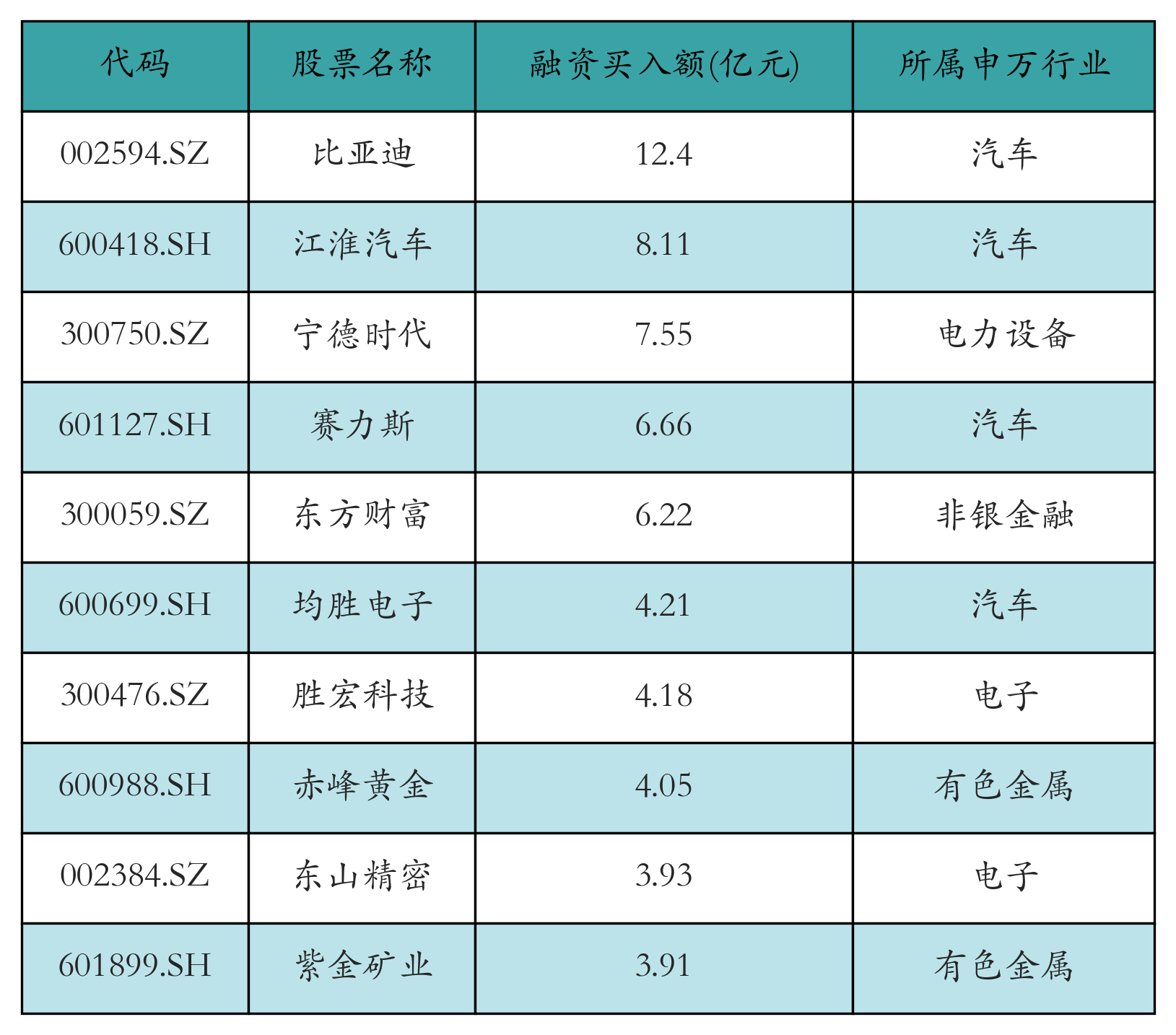 融资买入额前10个股