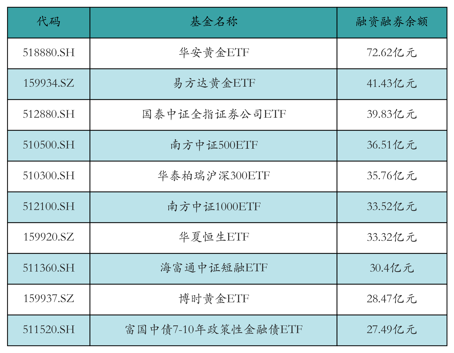 融资融券余额前10