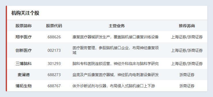 机构关注个股