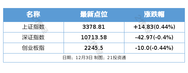 盘前情报丨四大行业协会齐发声审慎选择采购美国芯片； 商务部加强相关两用物项对美国出口管制